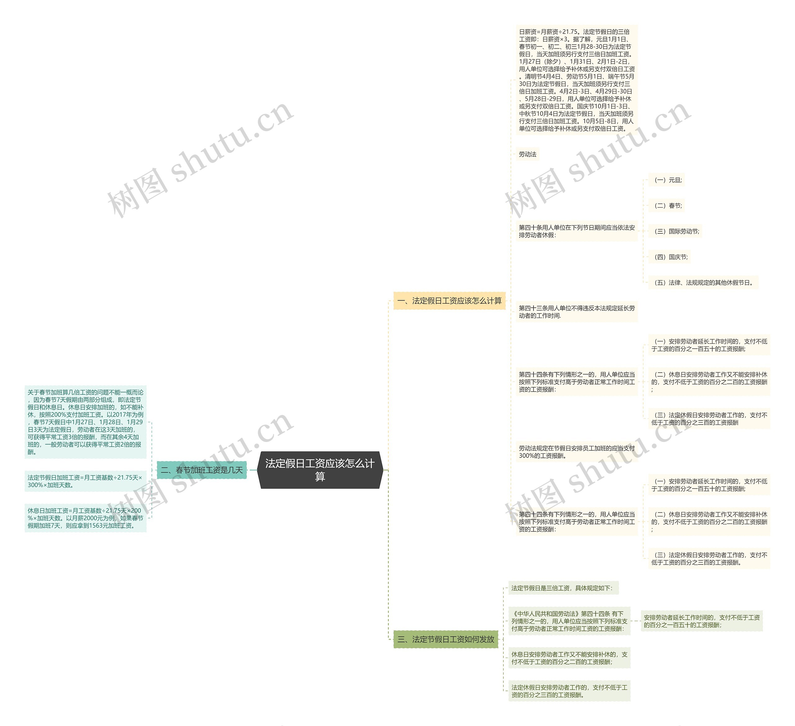法定假日工资应该怎么计算思维导图