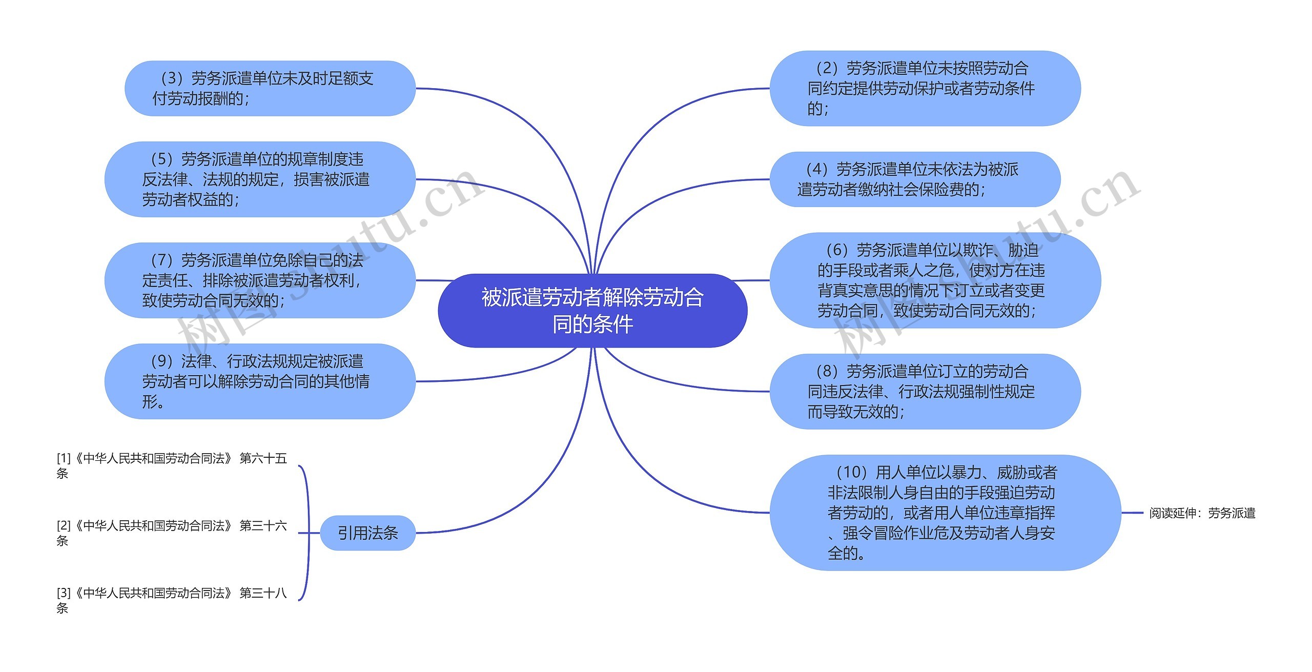 被派遣劳动者解除劳动合同的条件思维导图