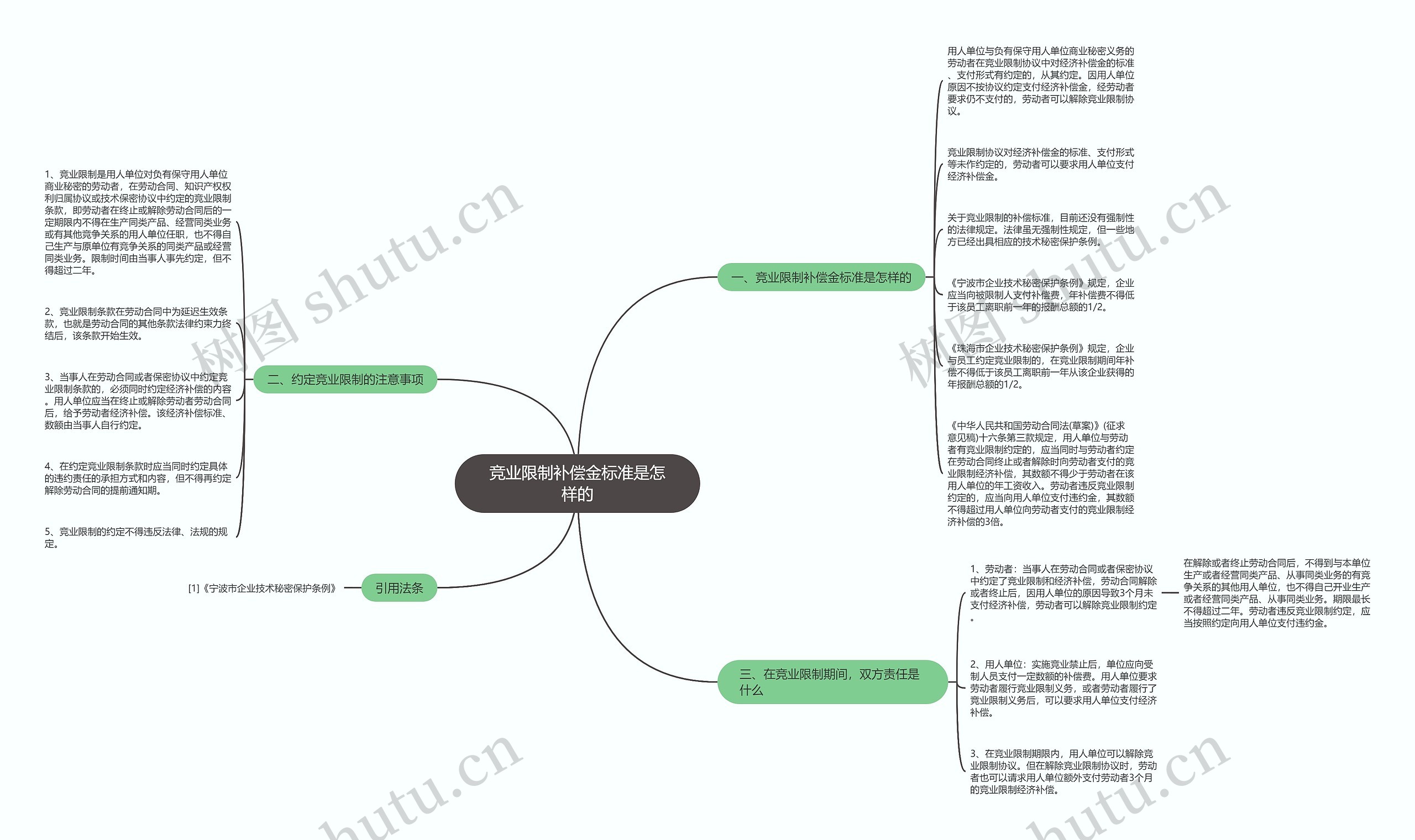 竞业限制补偿金标准是怎样的思维导图