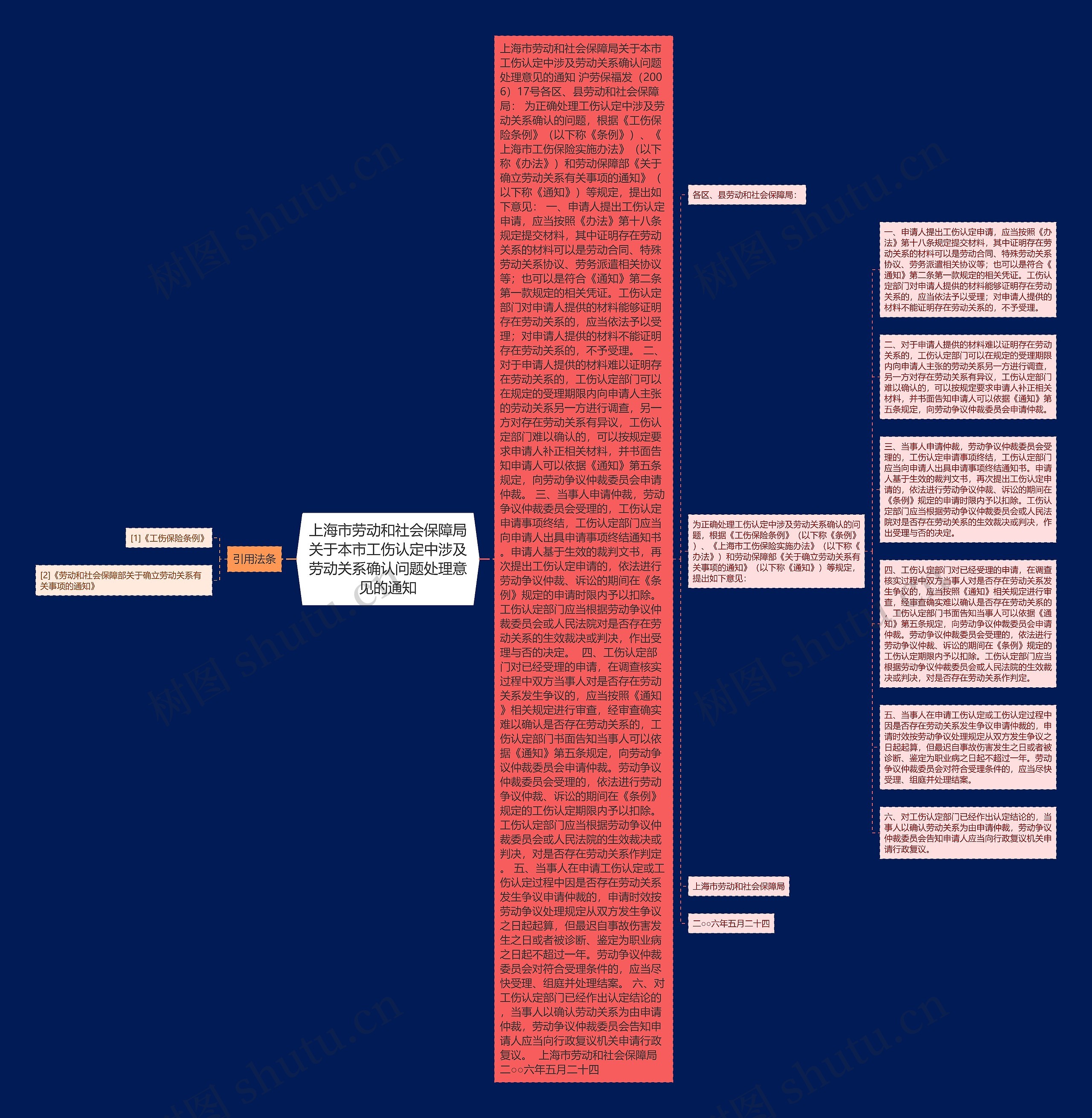 上海市劳动和社会保障局关于本市工伤认定中涉及劳动关系确认问题处理意见的通知思维导图