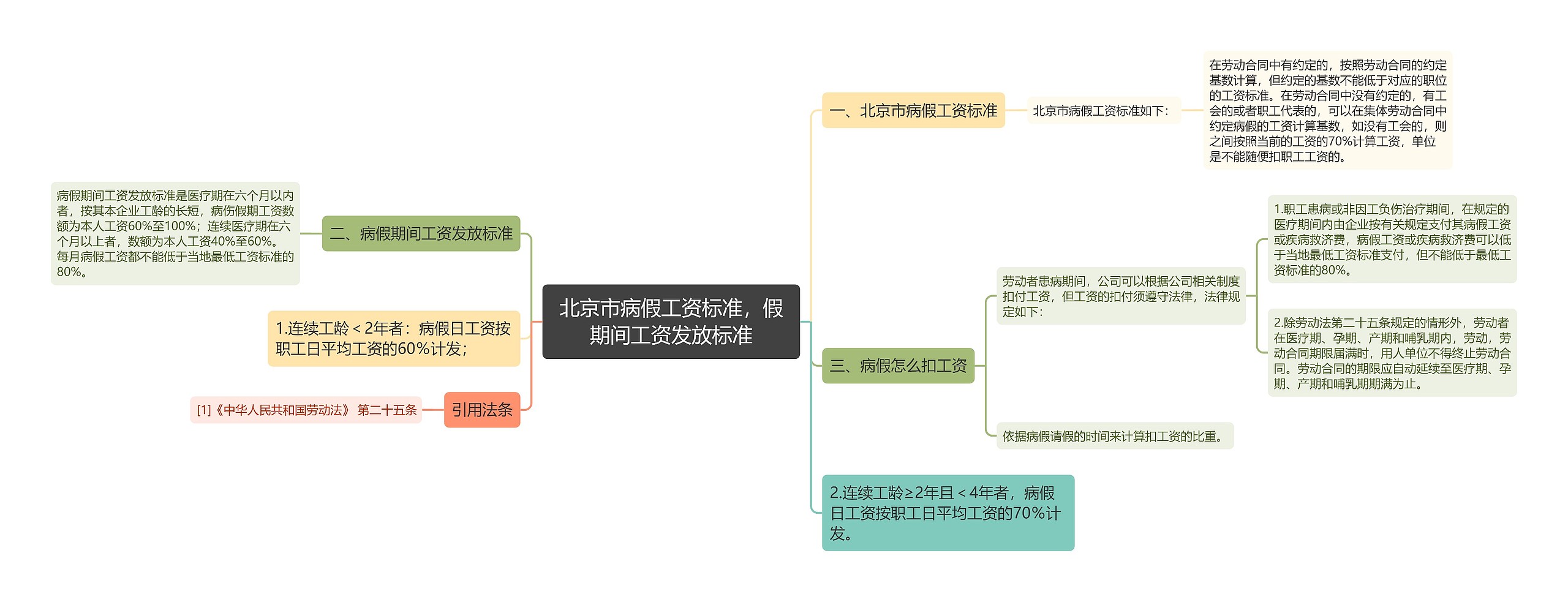 北京市病假工资标准，假期间工资发放标准思维导图