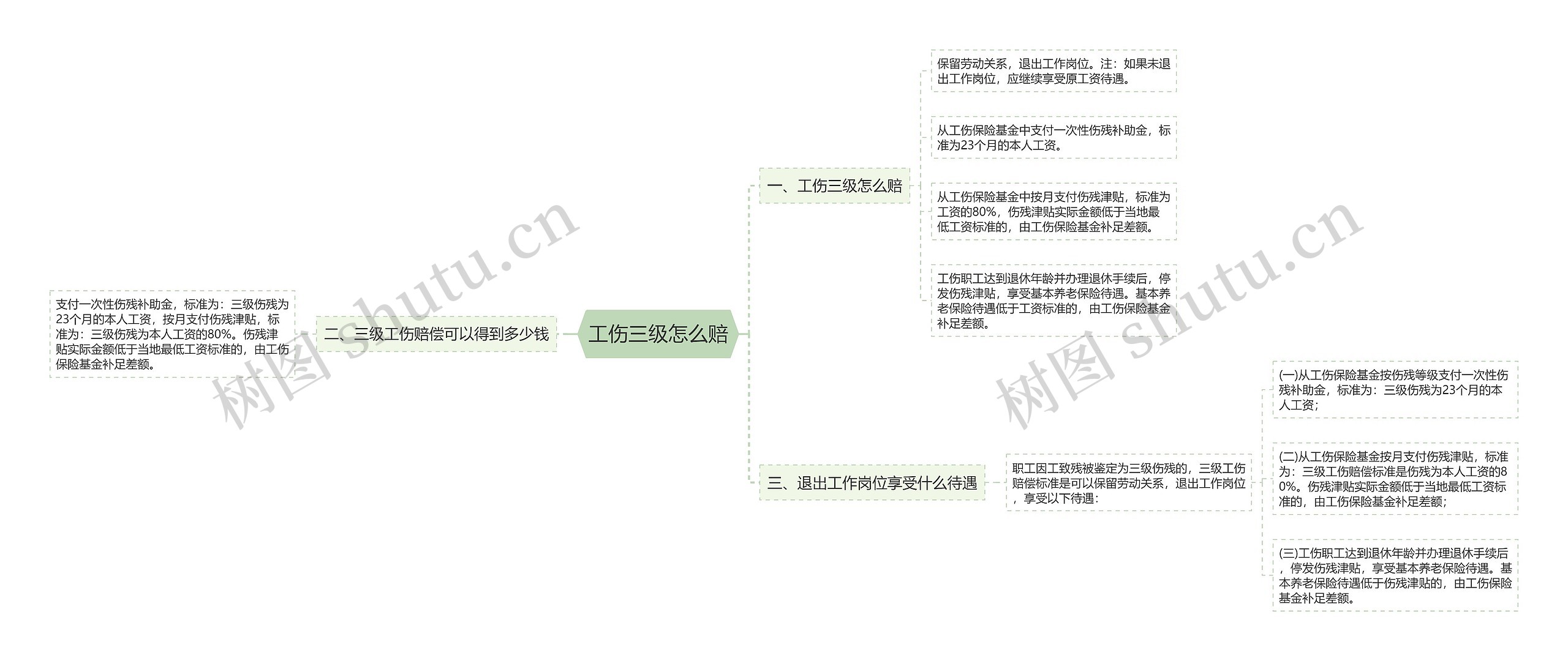 工伤三级怎么赔思维导图