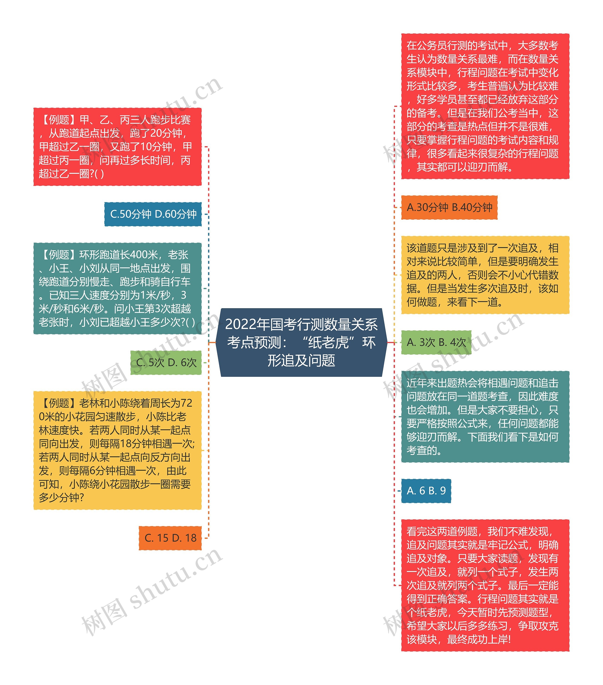 2022年国考行测数量关系考点预测：“纸老虎”环形追及问题