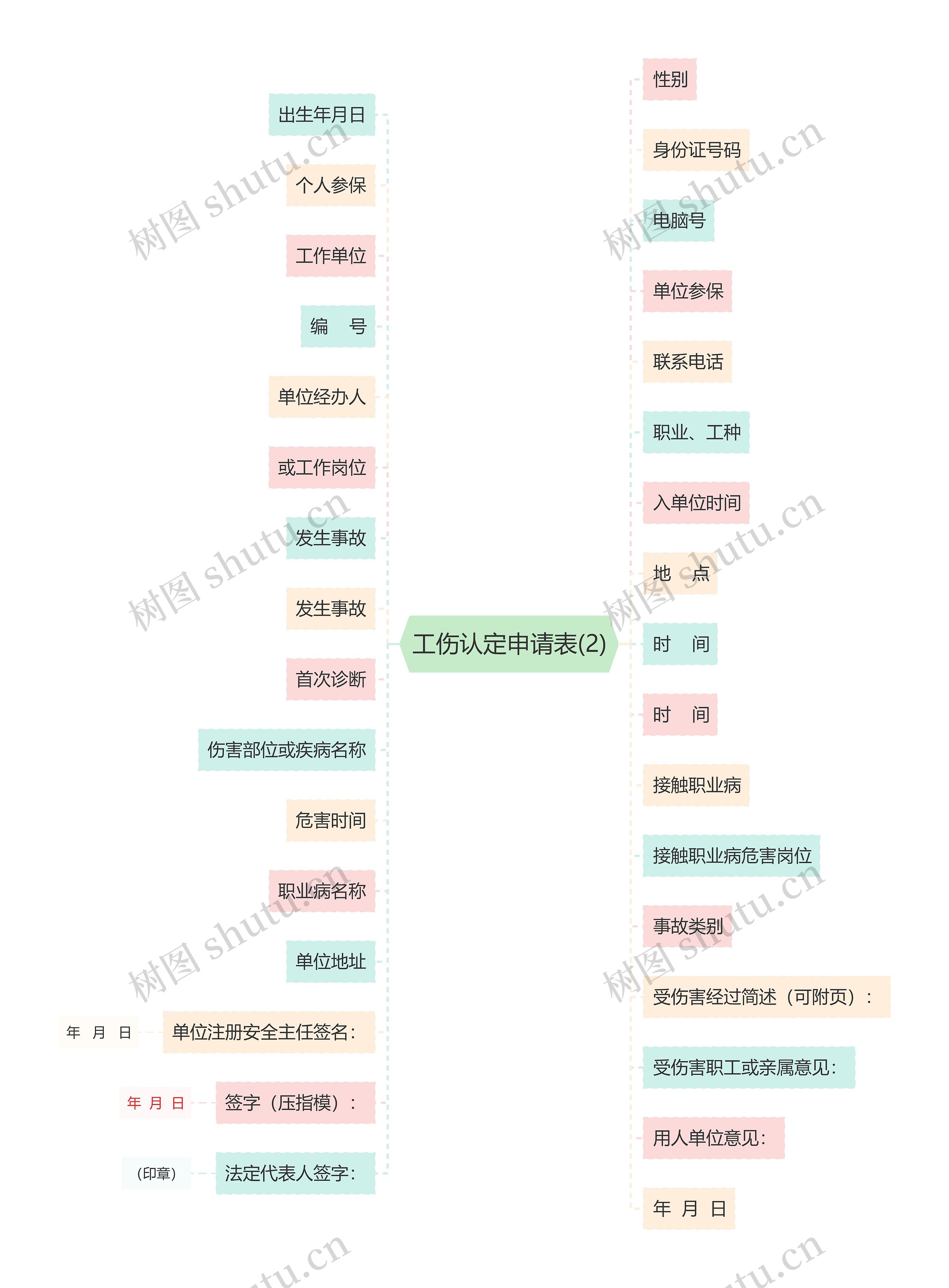 工伤认定申请表(2)思维导图