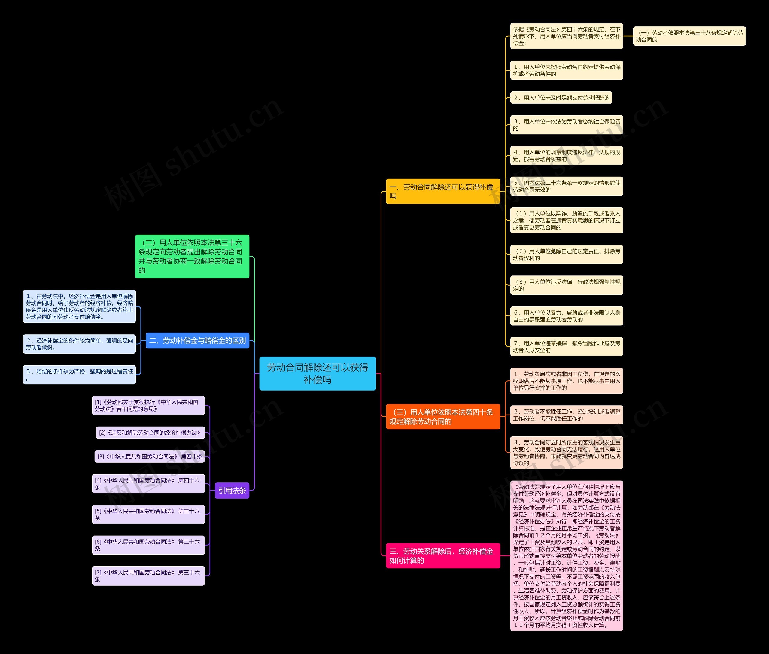 劳动合同解除还可以获得补偿吗思维导图