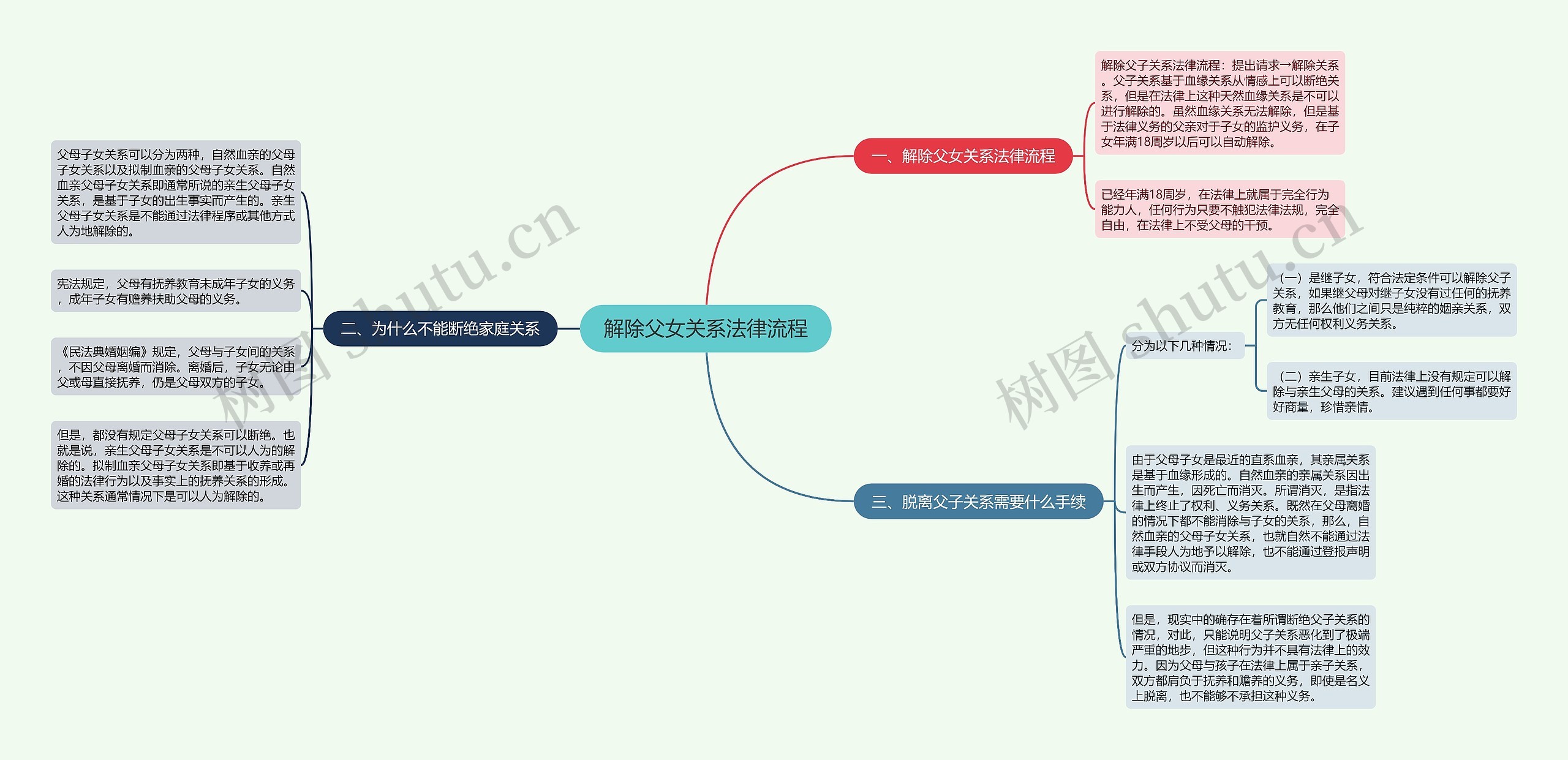 解除父女关系法律流程思维导图