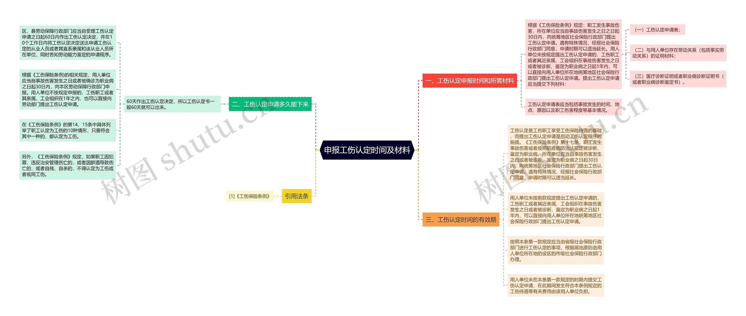 申报工伤认定时间及材料思维导图