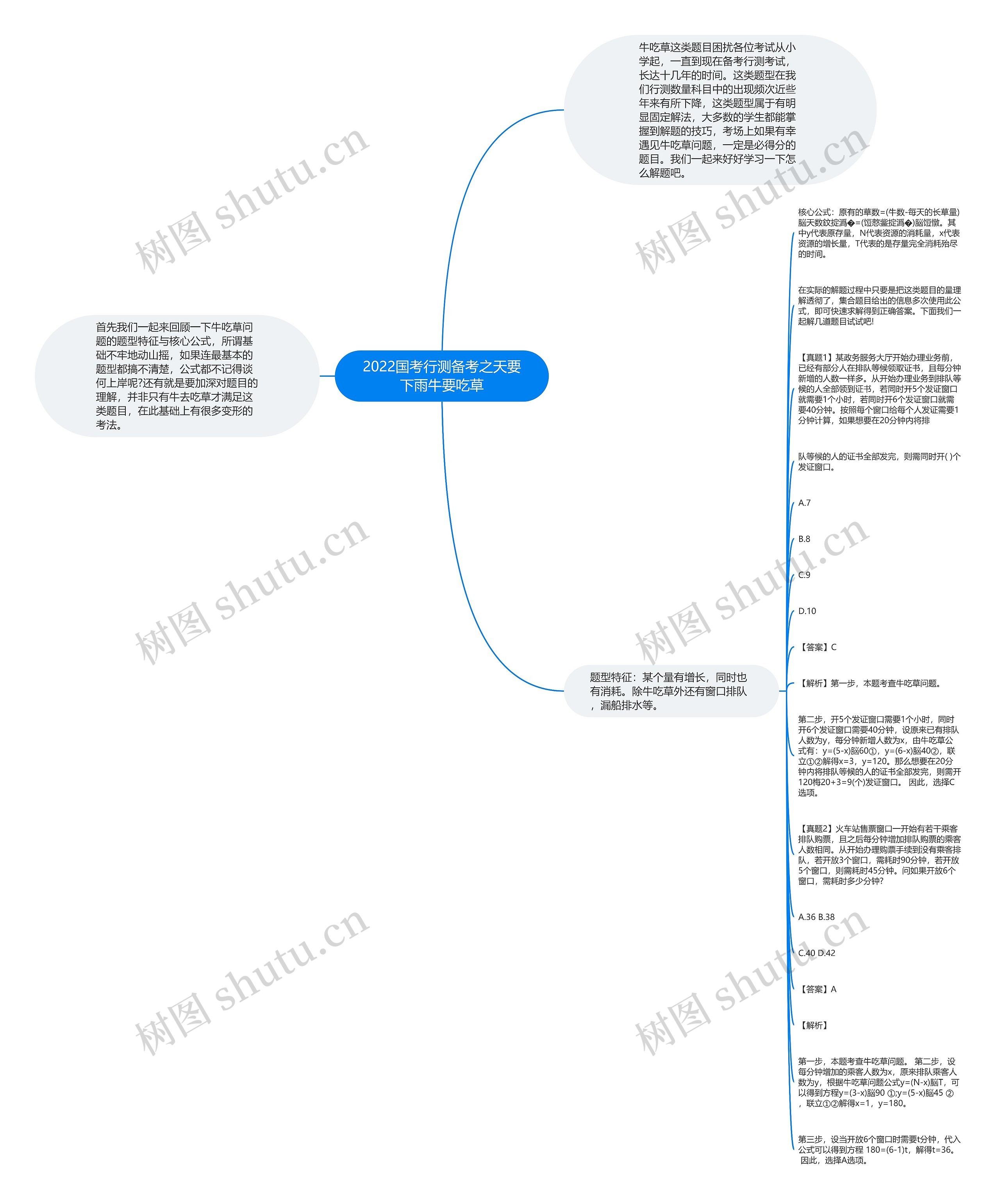 2022国考行测备考之天要下雨牛要吃草思维导图