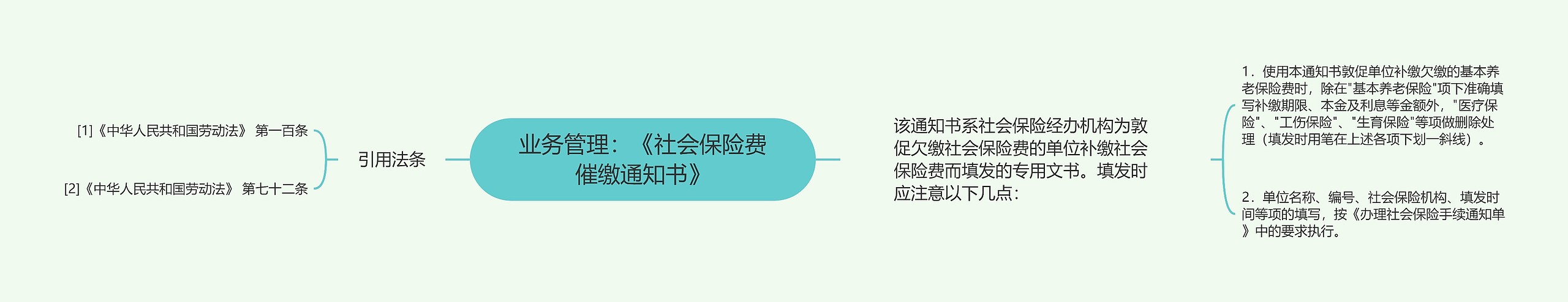 业务管理：《社会保险费催缴通知书》思维导图