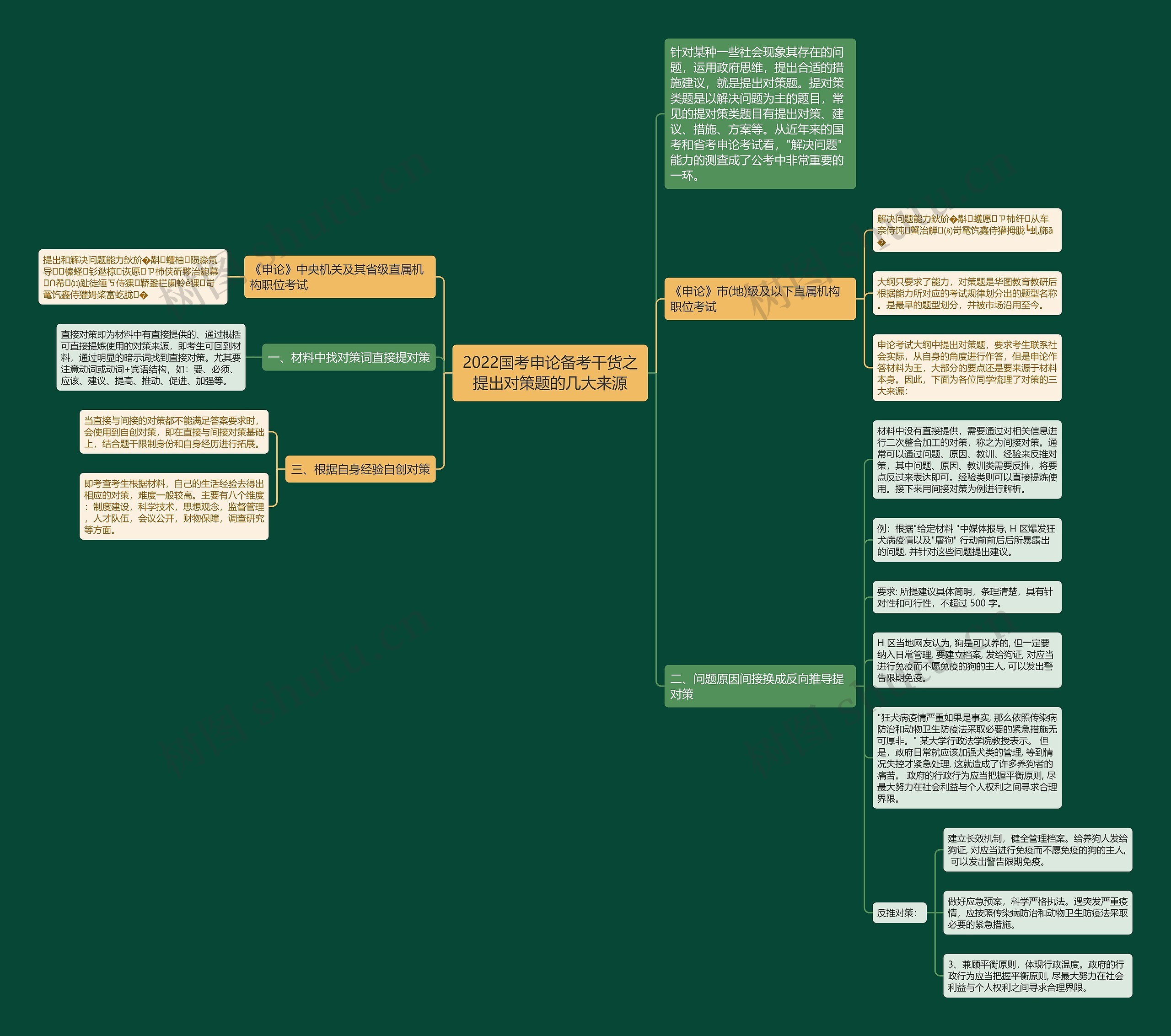 2022国考申论备考干货之提出对策题的几大来源思维导图