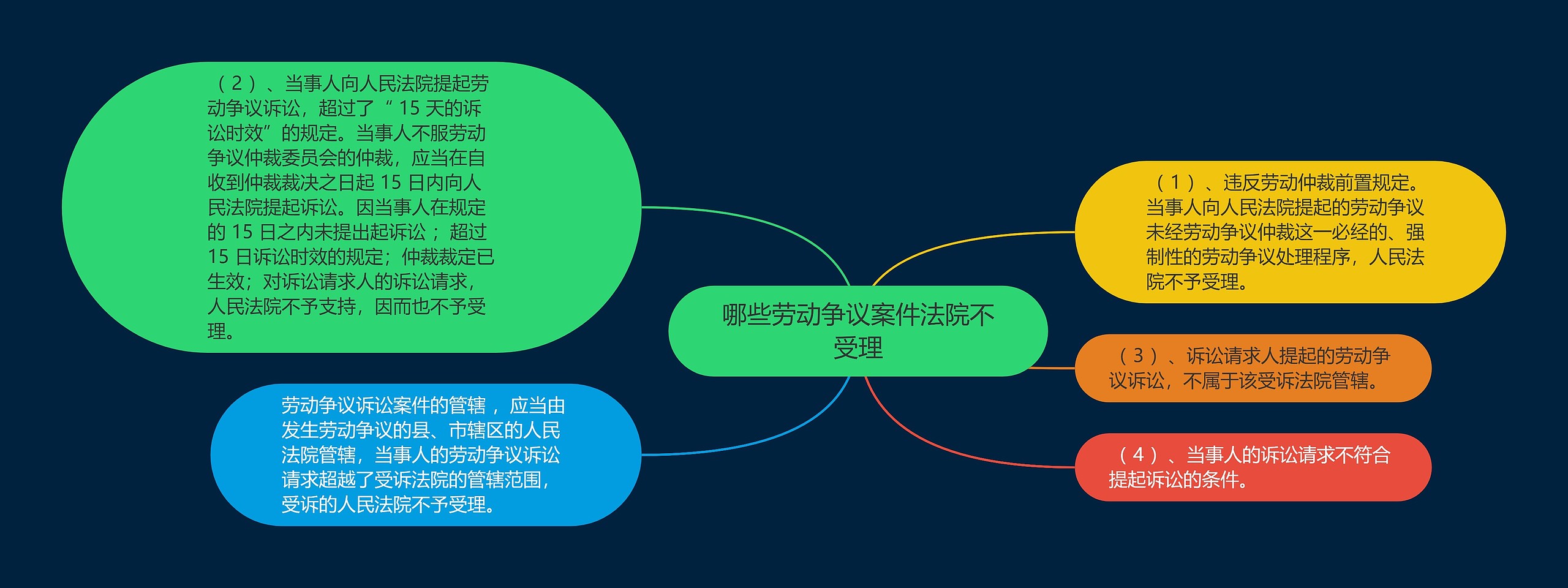 哪些劳动争议案件法院不受理思维导图