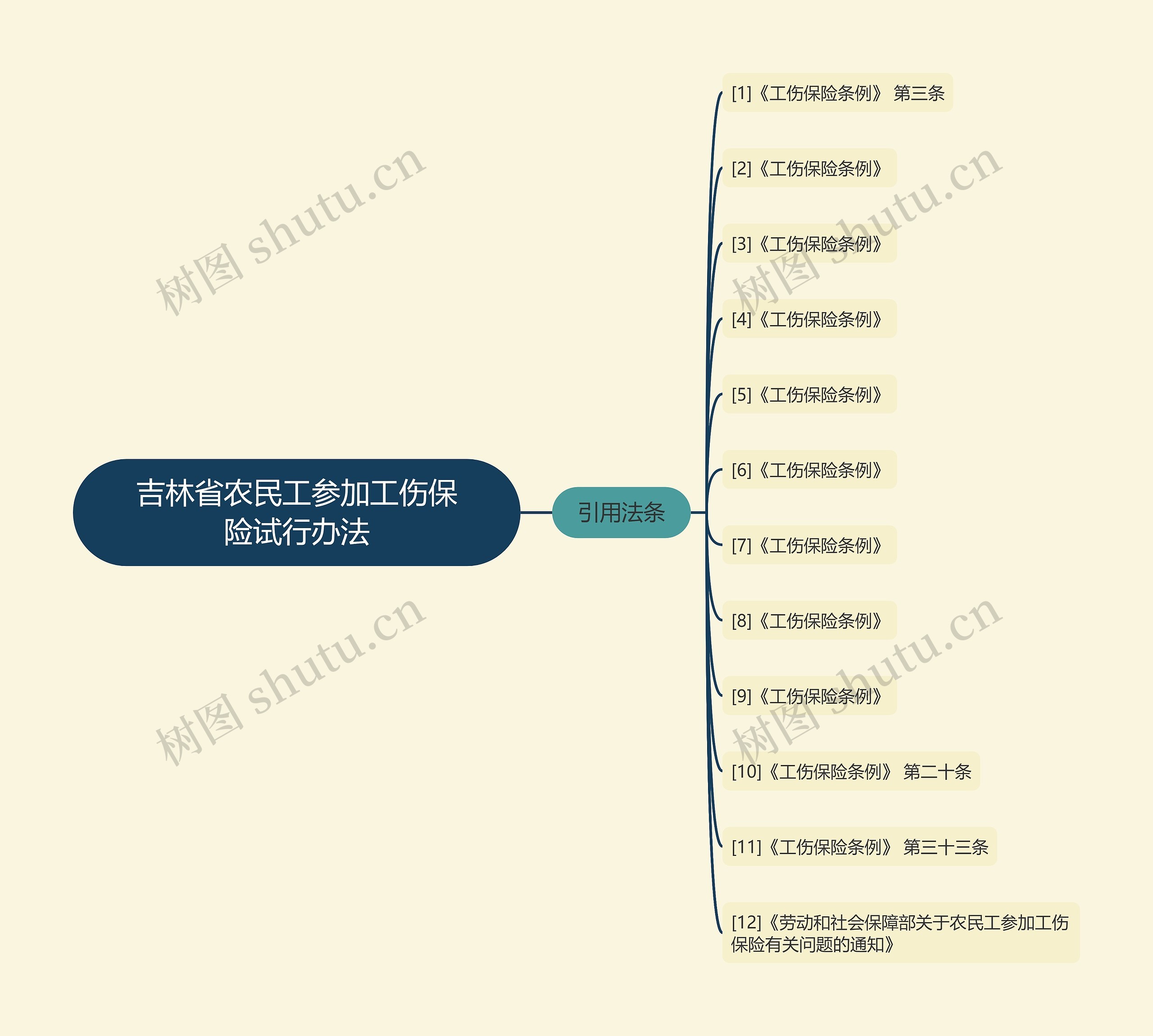 吉林省农民工参加工伤保险试行办法思维导图