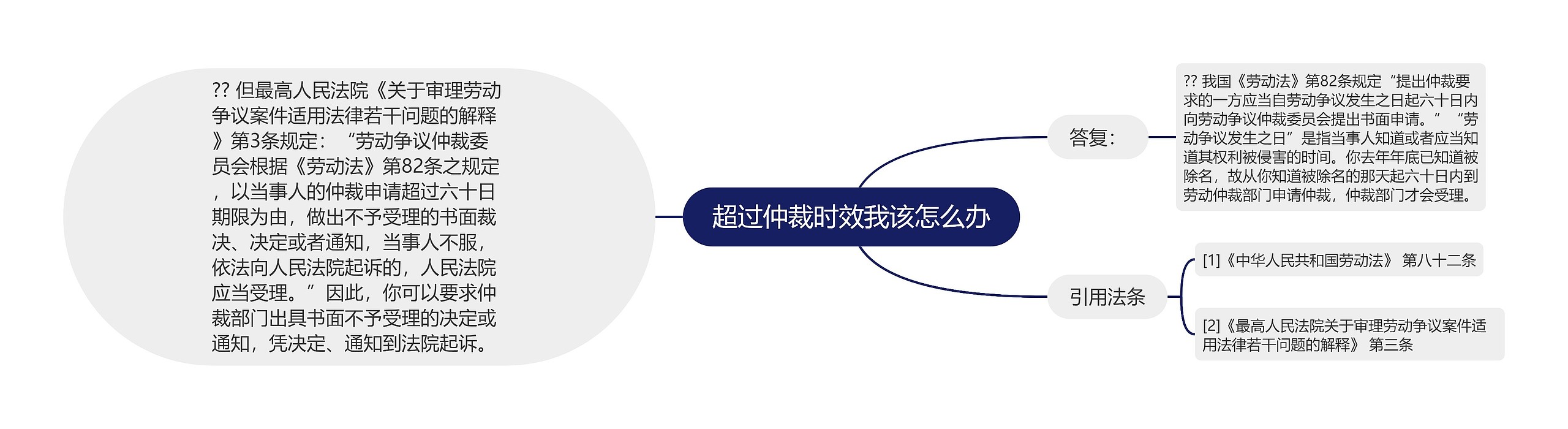 超过仲裁时效我该怎么办思维导图高清图 超过仲裁时效我该怎么办思维导图
