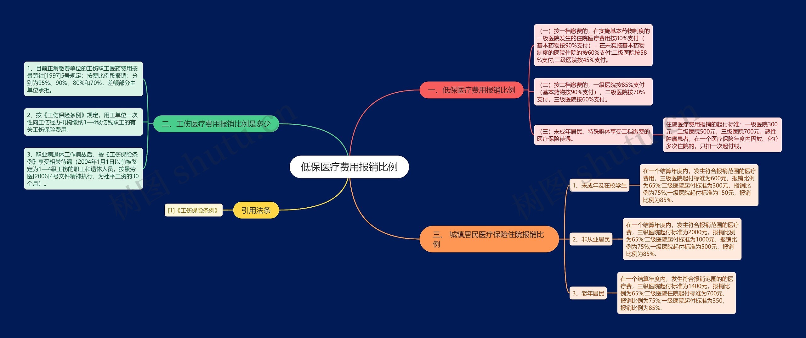 低保医疗费用报销比例思维导图