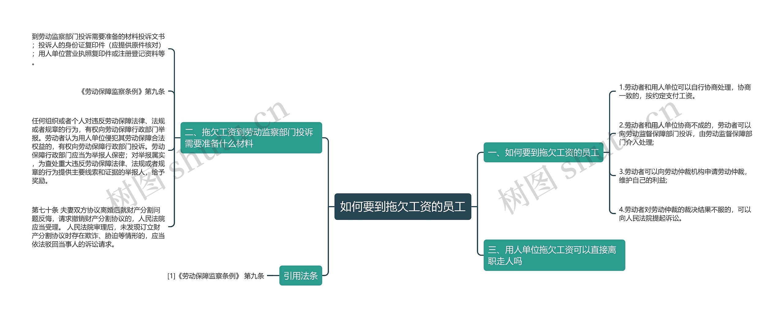 如何要到拖欠工资的员工思维导图