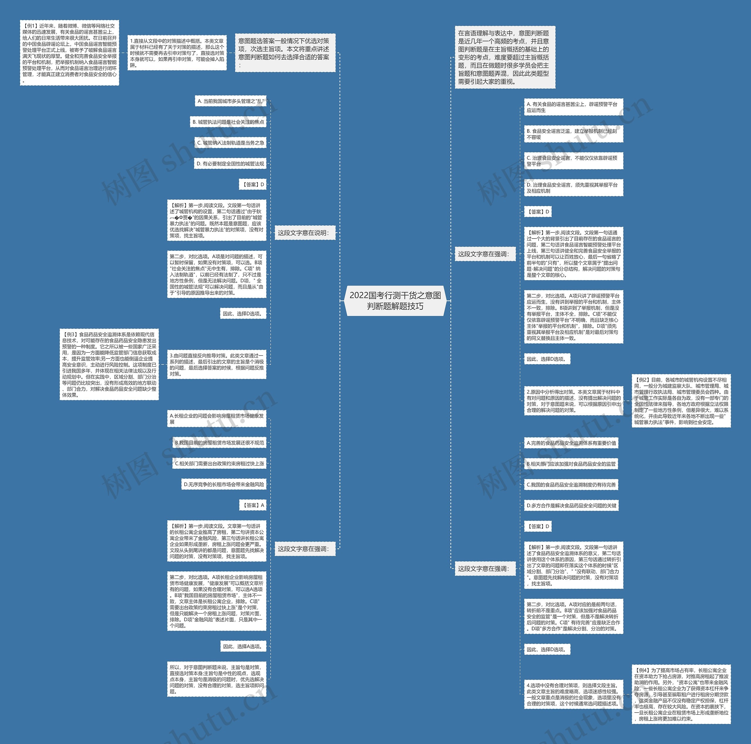 2022国考行测干货之意图判断题解题技巧思维导图