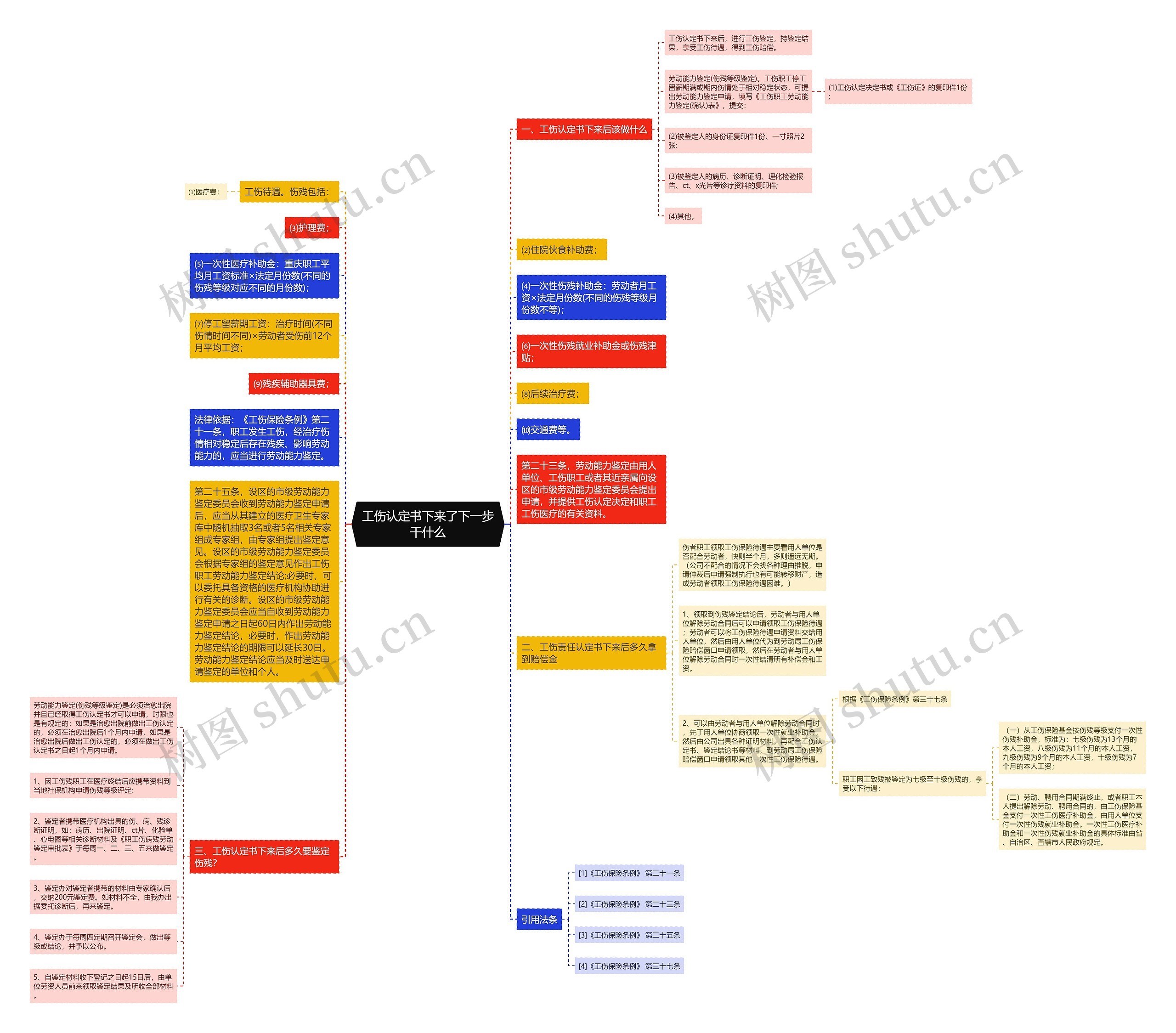 工伤认定书下来了下一步干什么思维导图