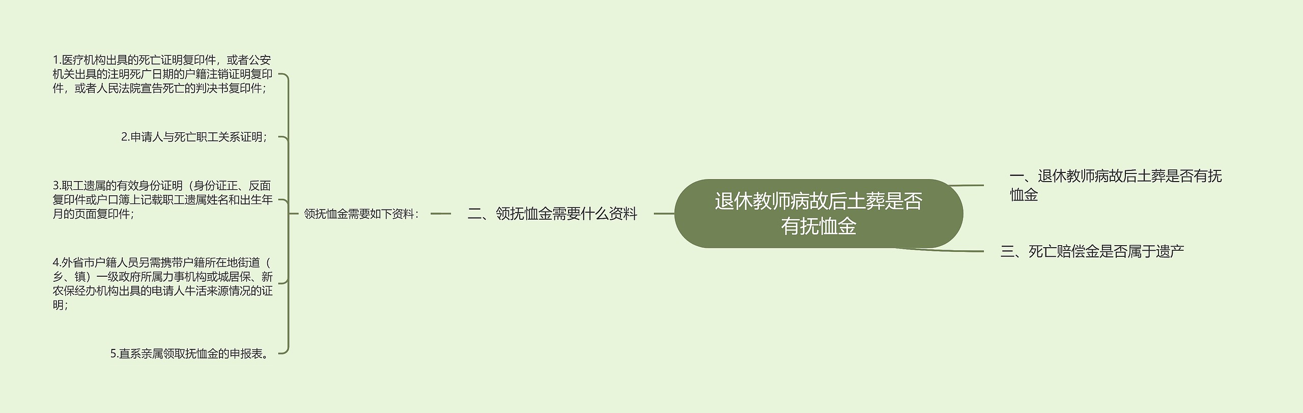 退休教师病故后土葬是否有抚恤金思维导图