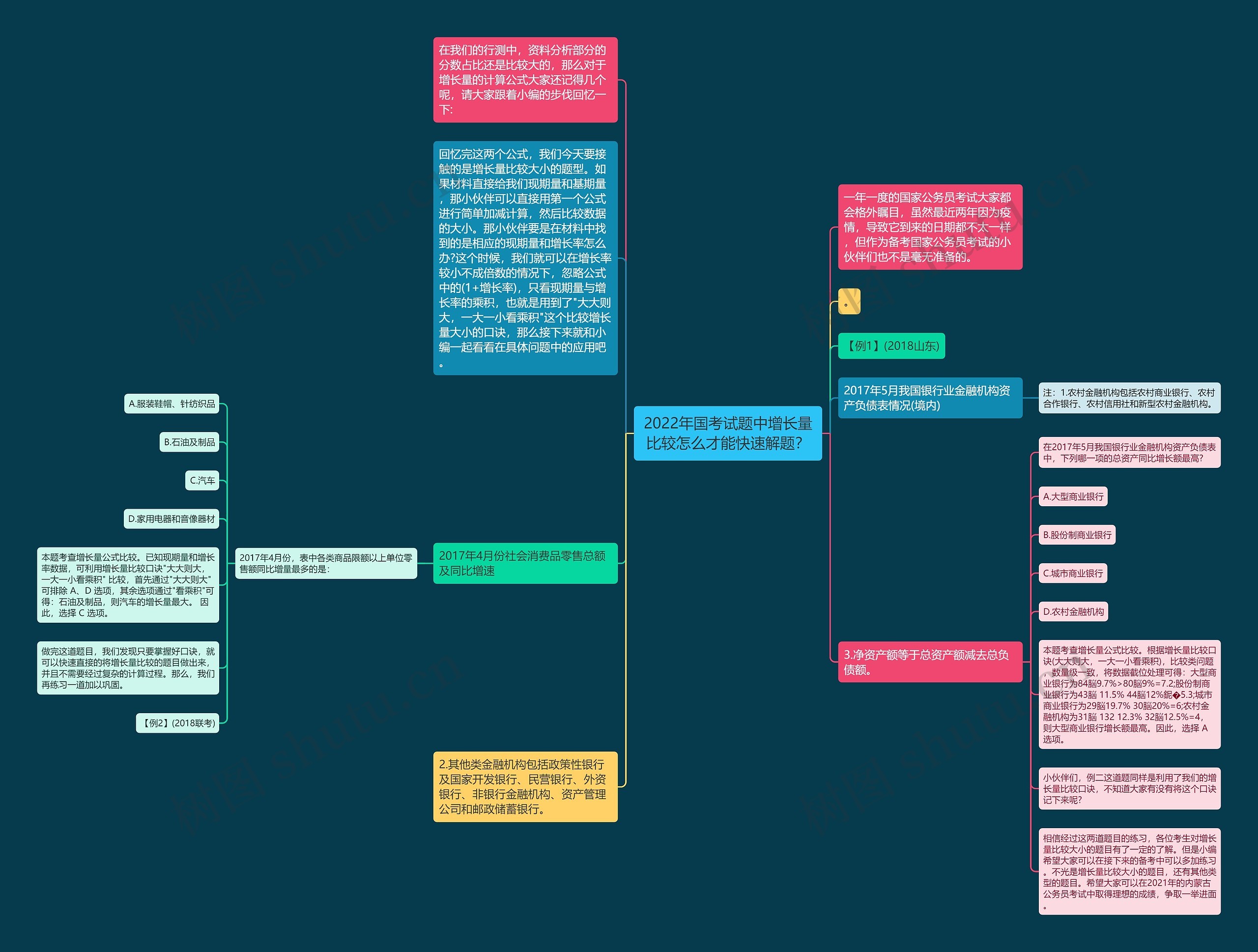 2022年国考试题中增长量比较怎么才能快速解题？思维导图