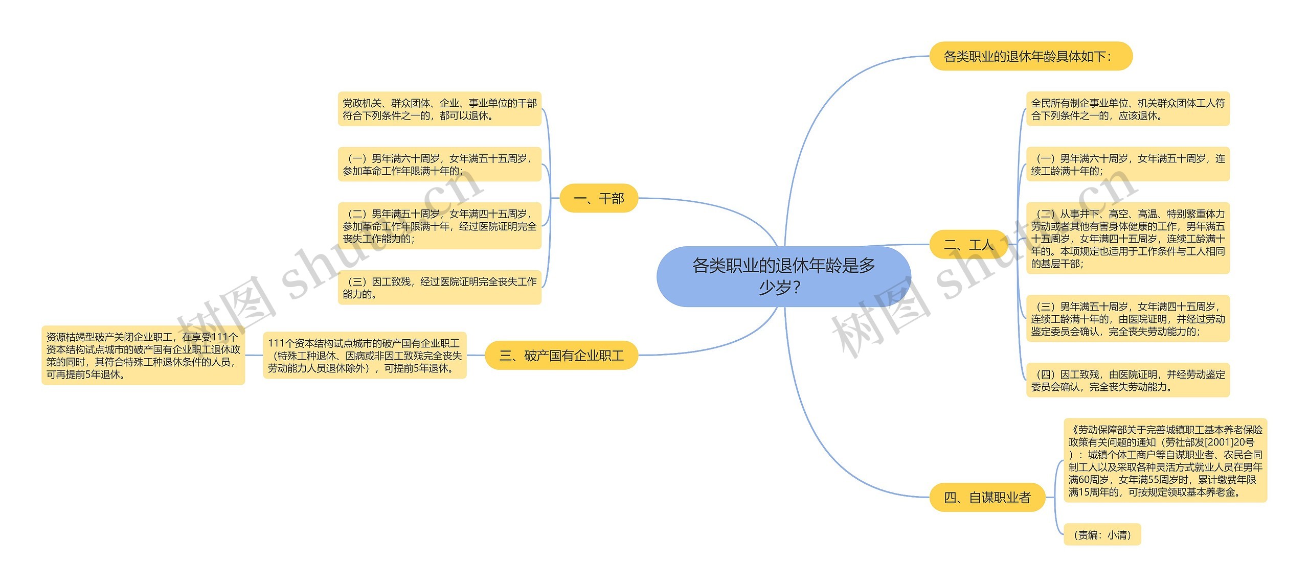 各类职业的退休年龄是多少岁？