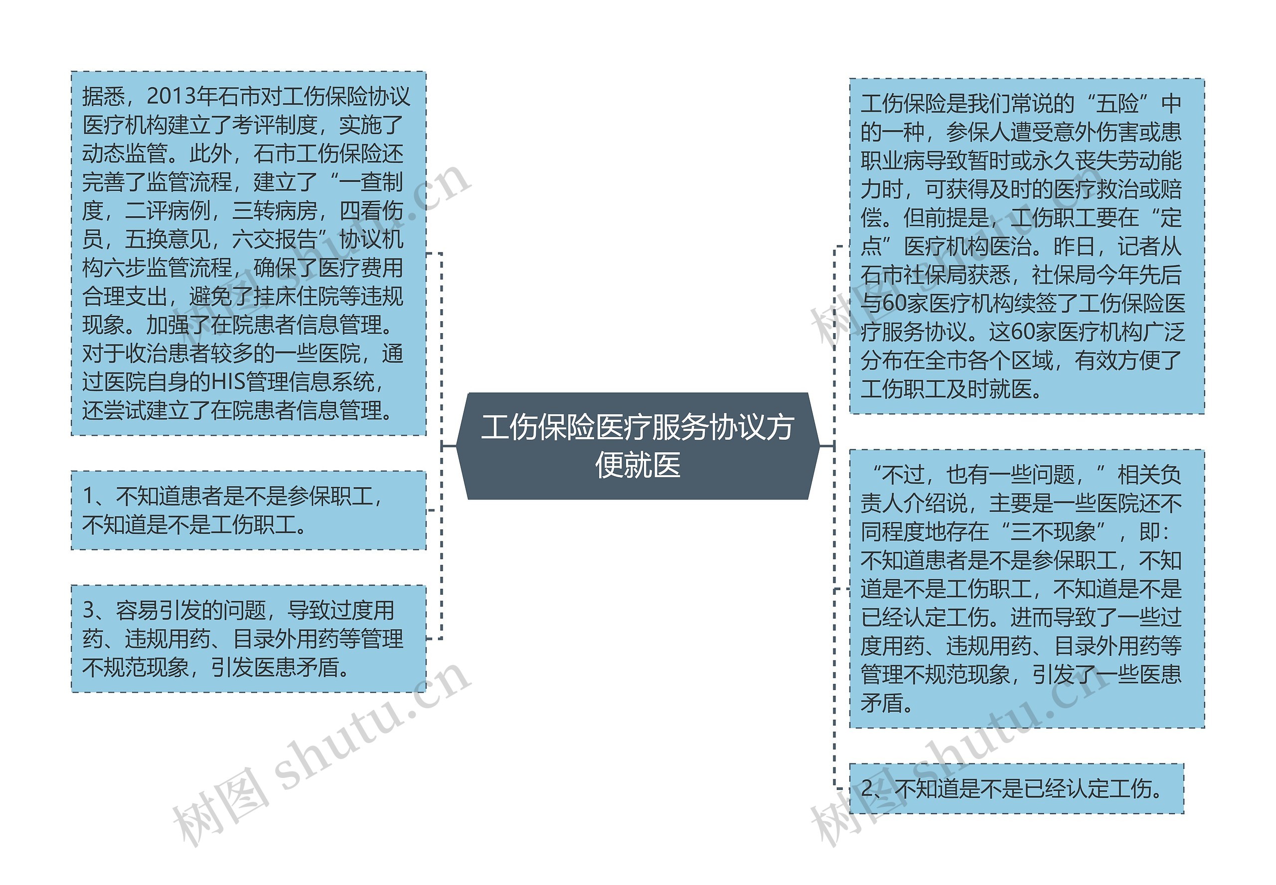 工伤保险医疗服务协议方便就医思维导图