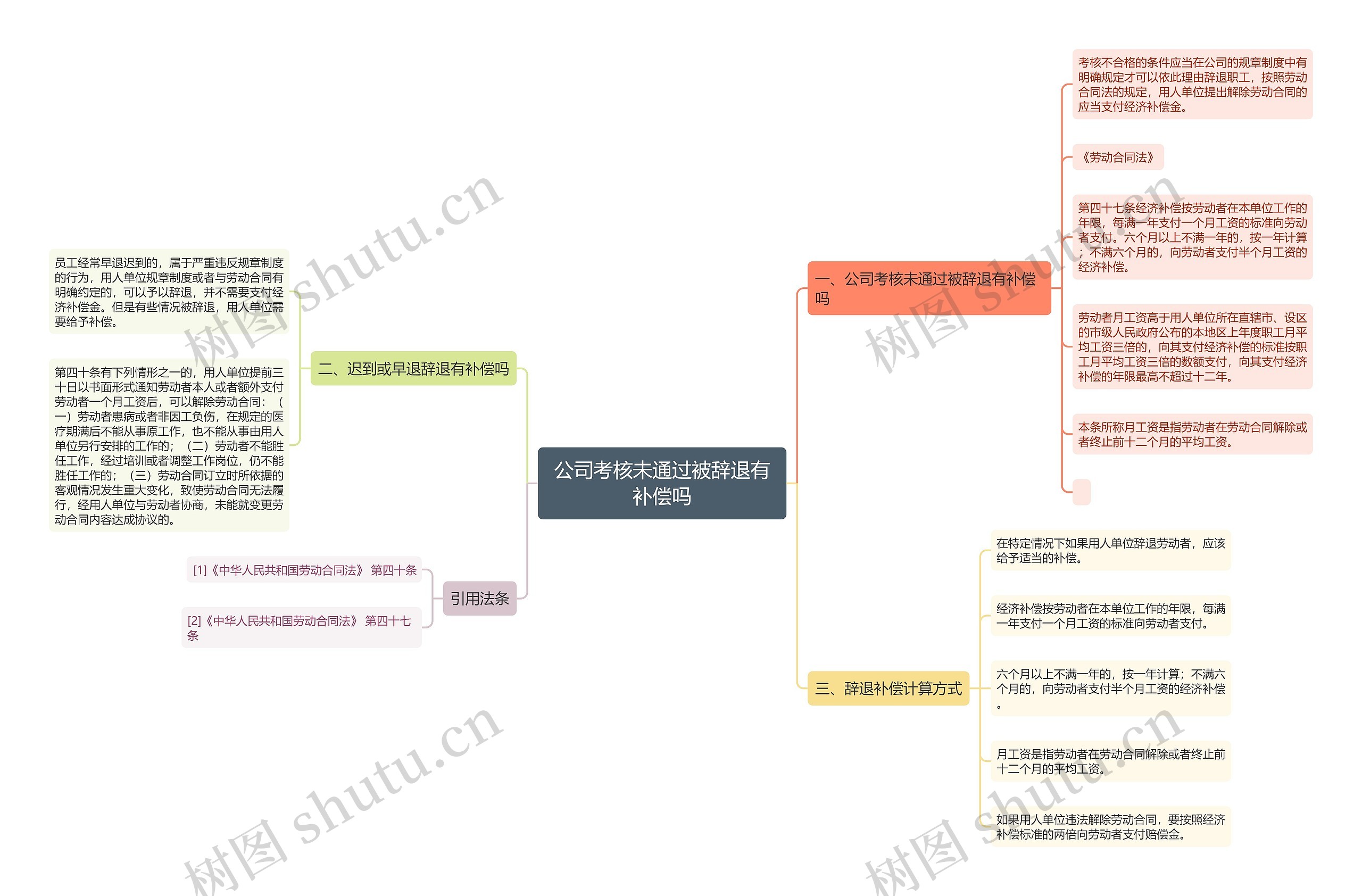 公司考核未通过被辞退有补偿吗