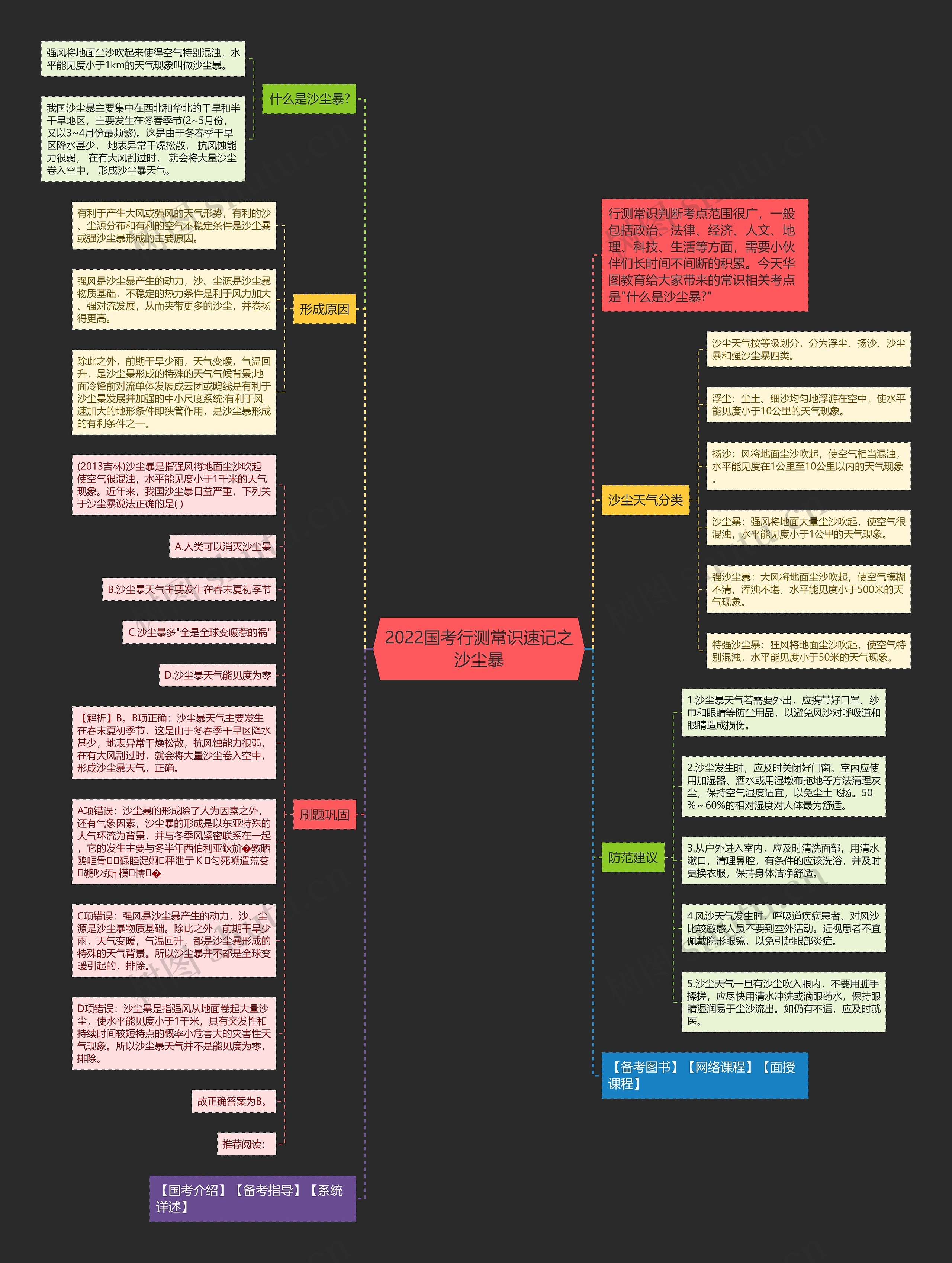 2022国考行测常识速记之沙尘暴思维导图