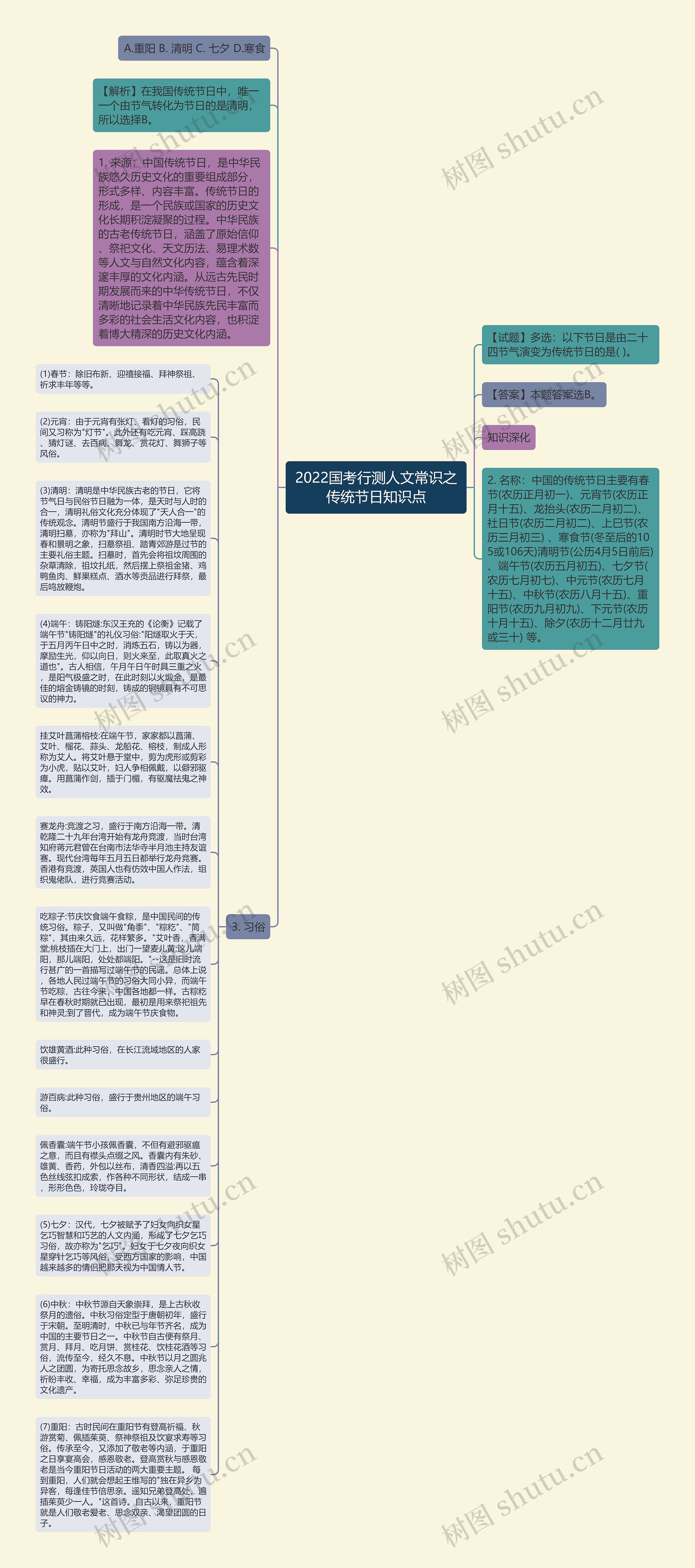 2022国考行测人文常识之传统节日知识点