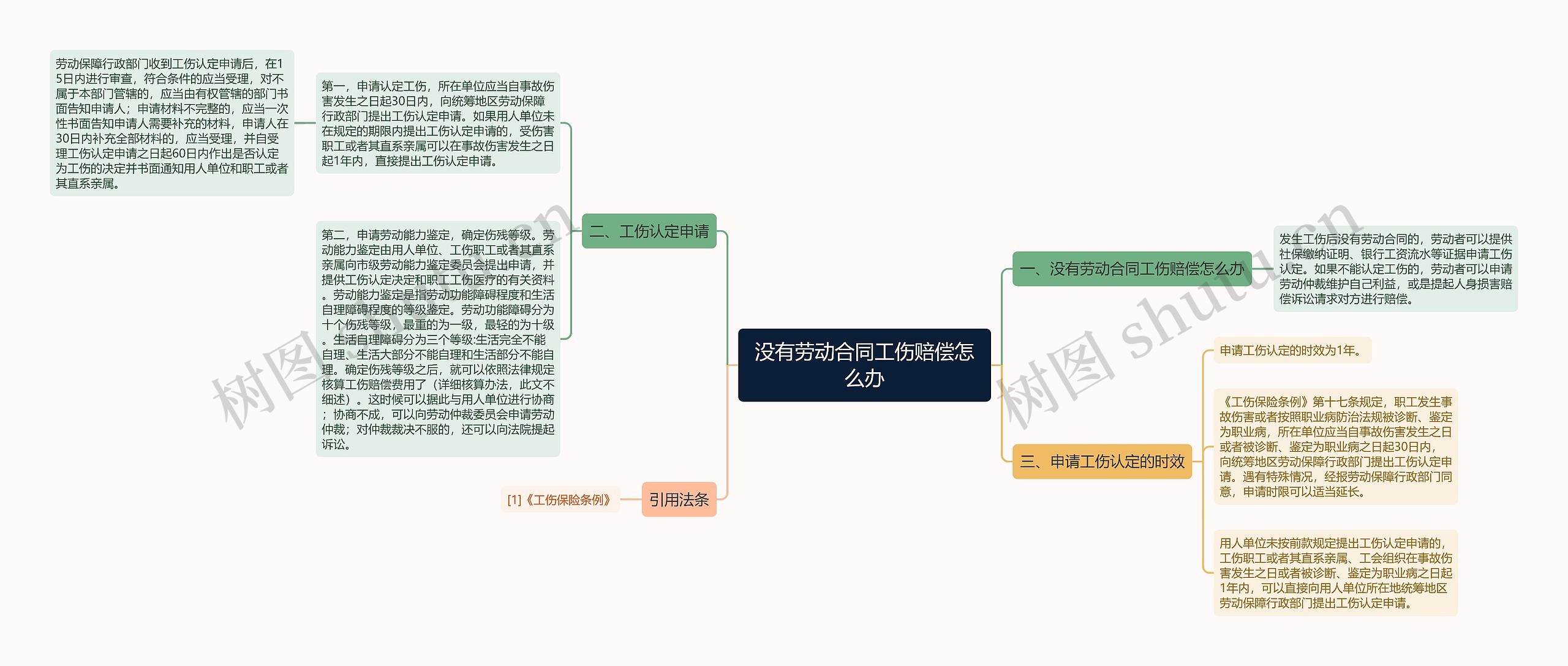 没有劳动合同工伤赔偿怎么办思维导图