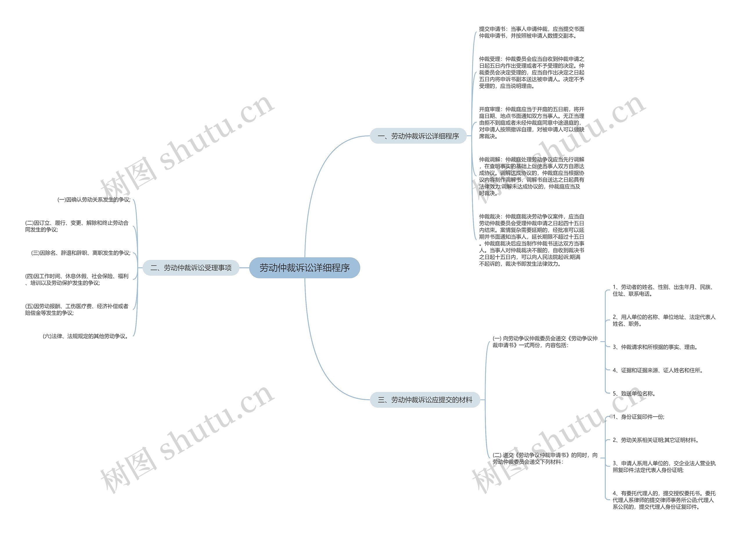 劳动仲裁诉讼详细程序思维导图