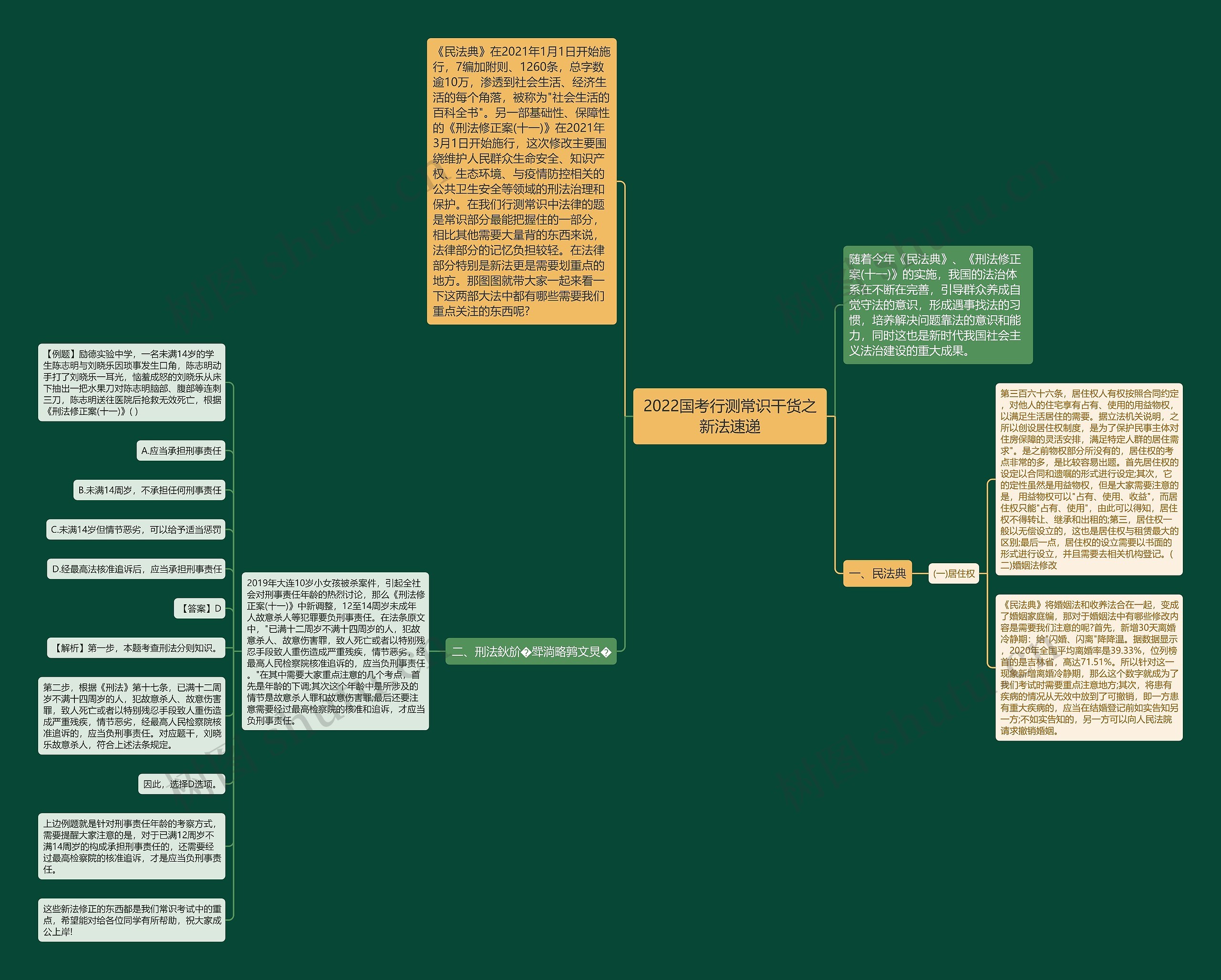 2022国考行测常识干货之新法速递思维导图