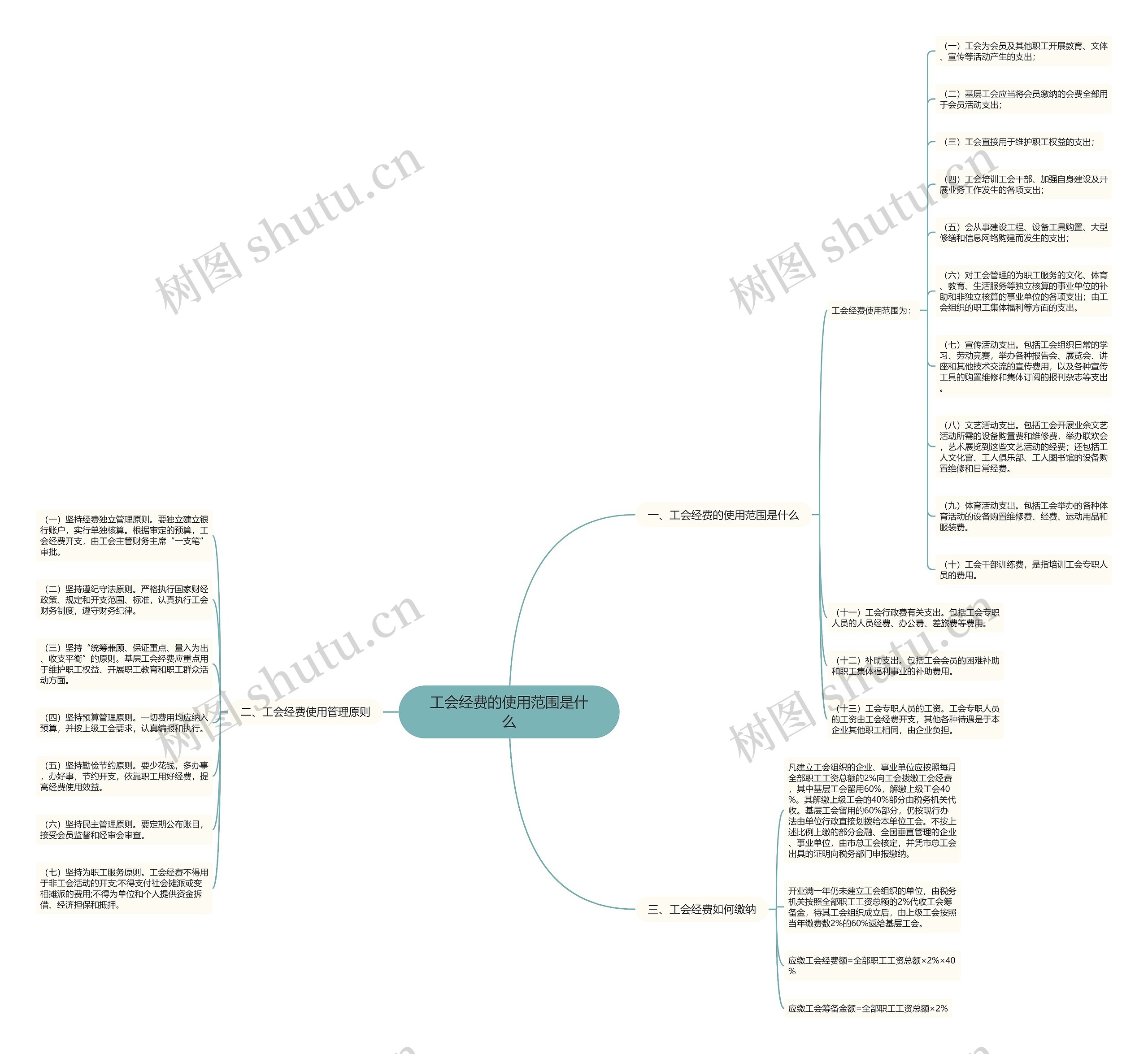 工会经费的使用范围是什么思维导图