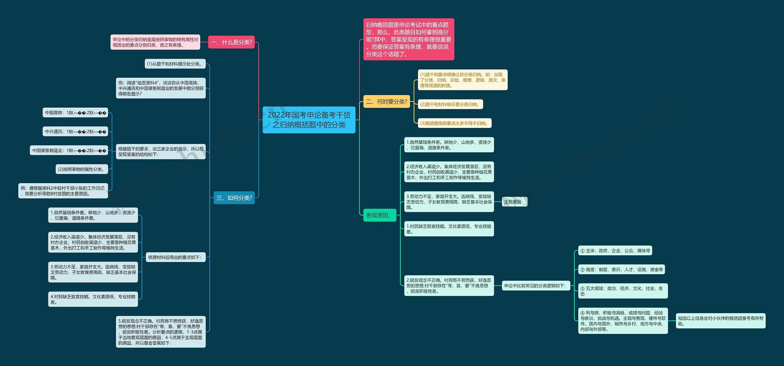 2022年国考申论备考干货之归纳概括题中的分类思维导图