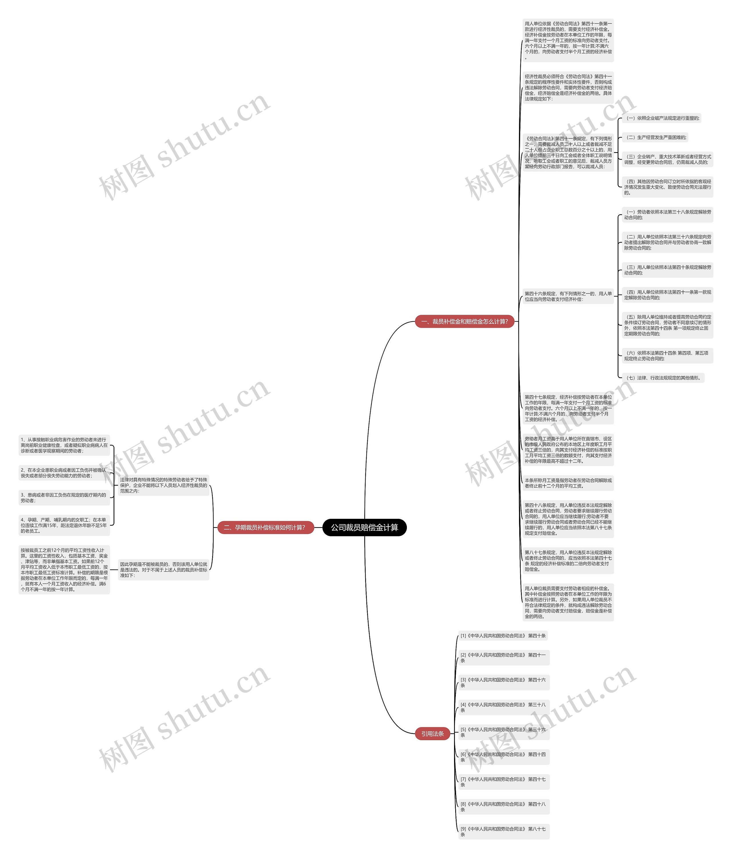 公司裁员赔偿金计算思维导图
