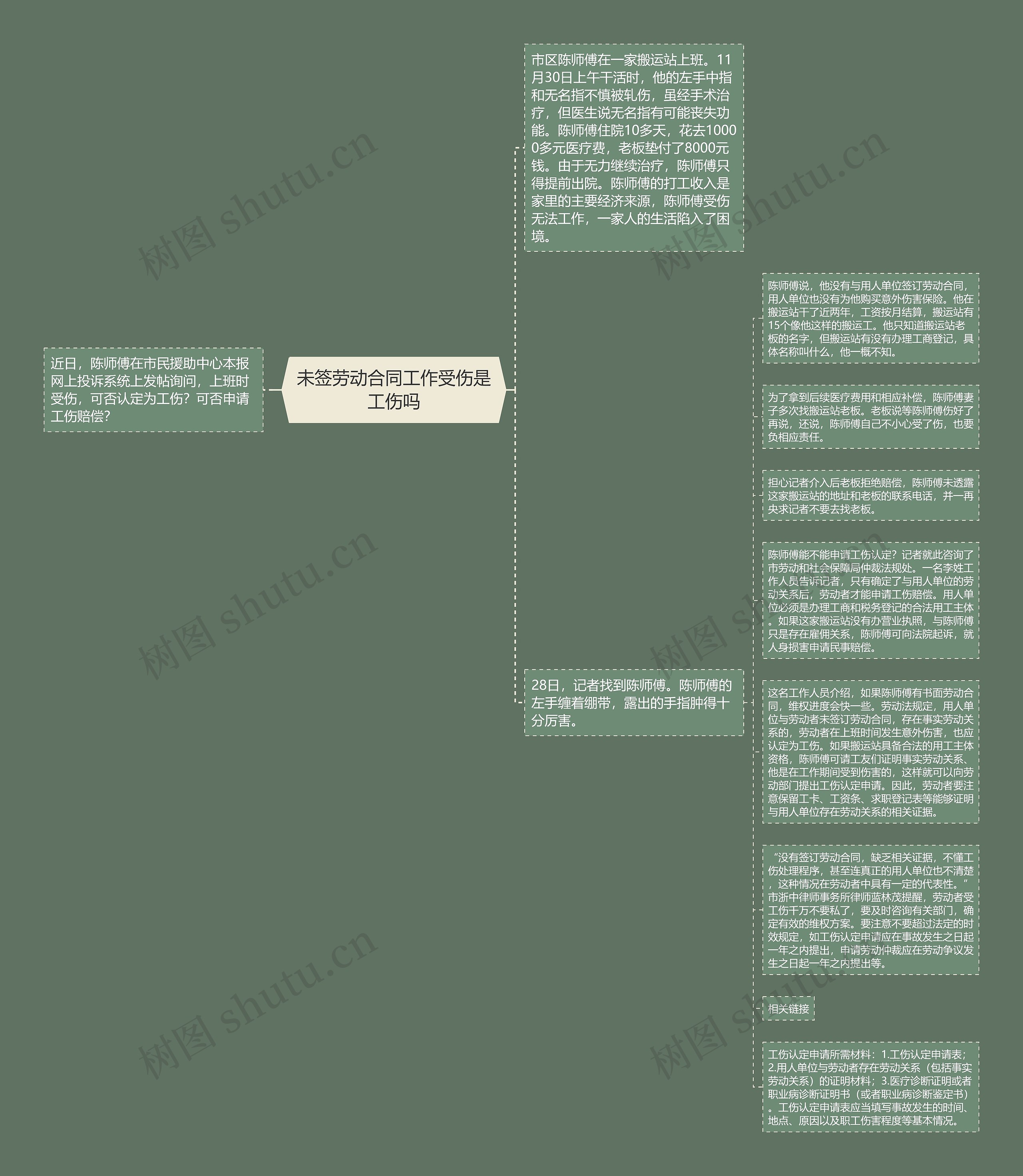 未签劳动合同工作受伤是工伤吗思维导图