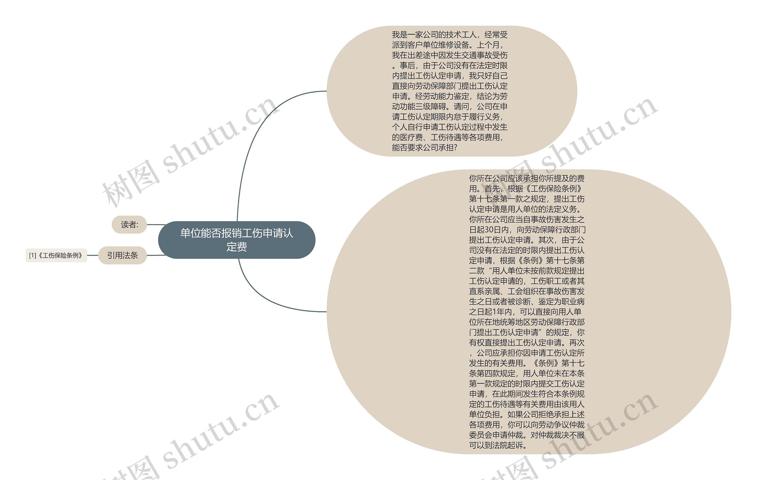 单位能否报销工伤申请认定费思维导图