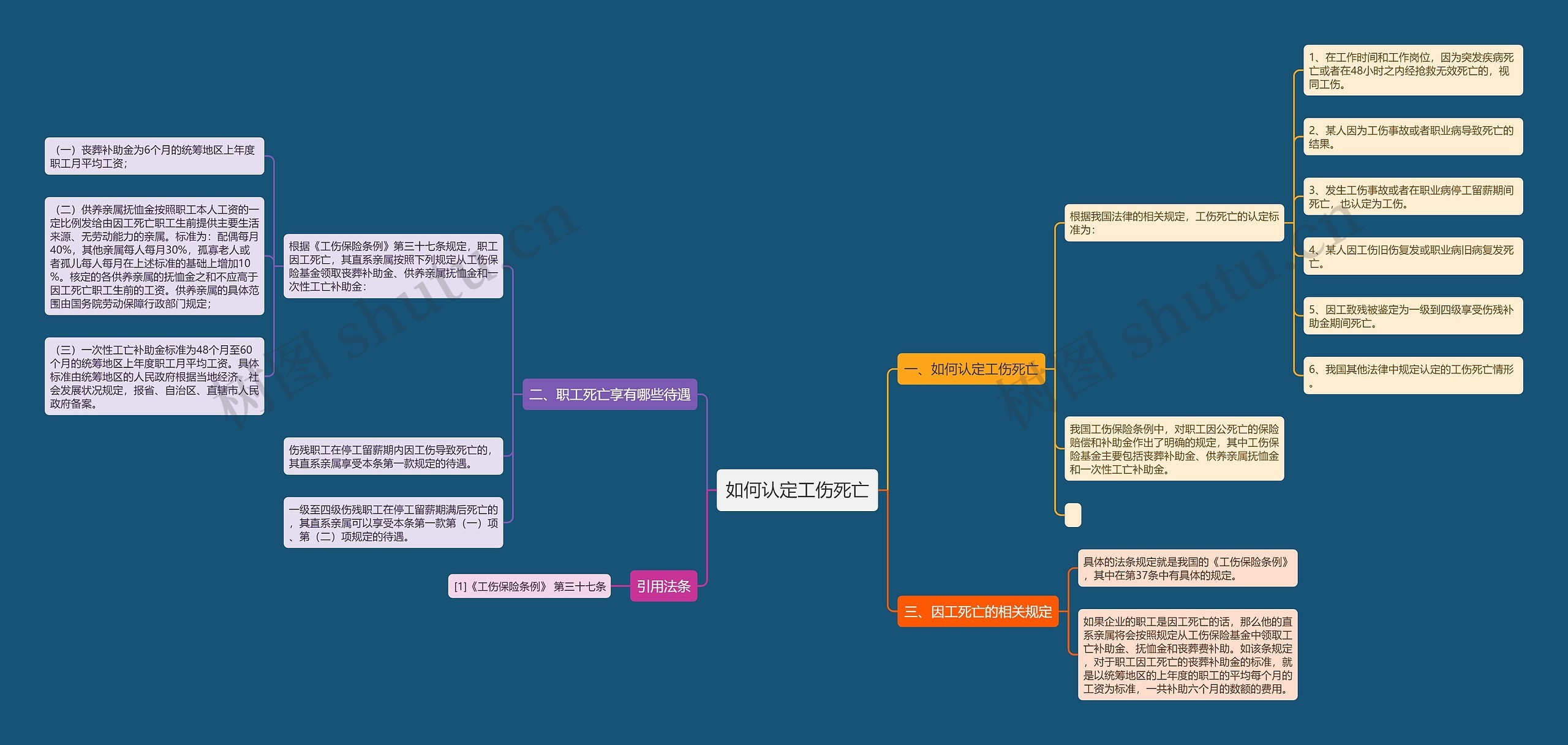 如何认定工伤死亡思维导图