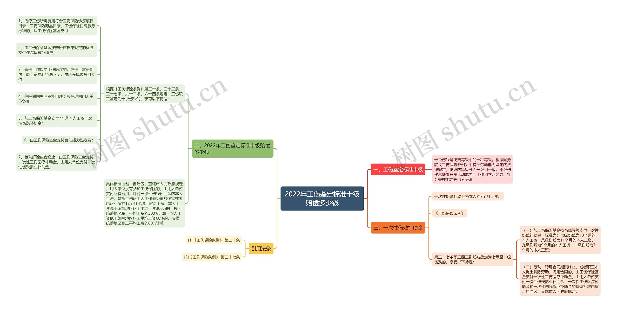 2022年工伤鉴定标准十级赔偿多少钱思维导图