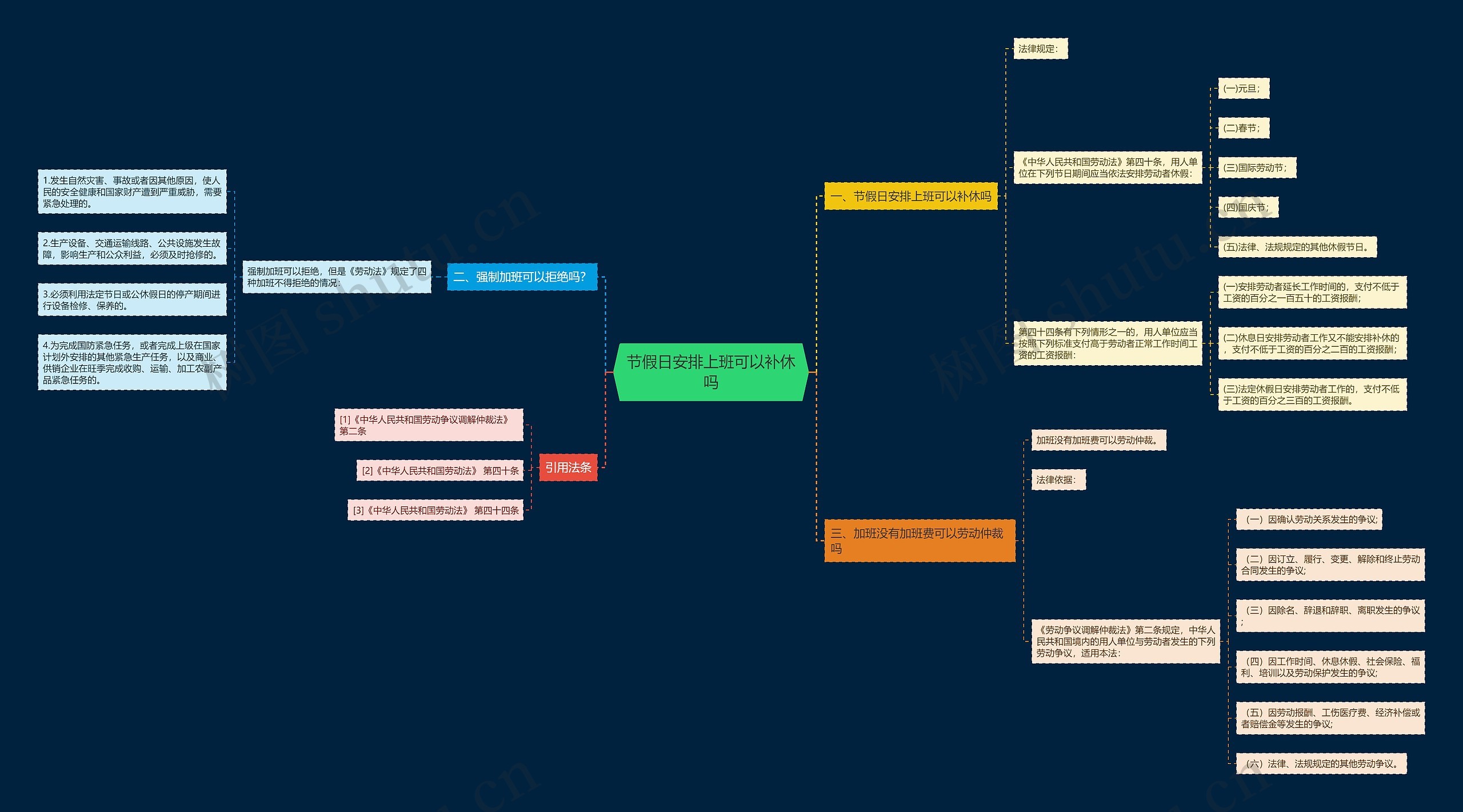 节假日安排上班可以补休吗思维导图