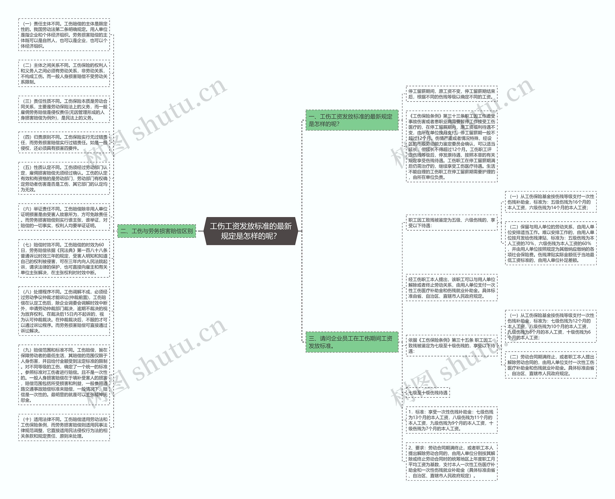 工伤工资发放标准的最新规定是怎样的呢？思维导图