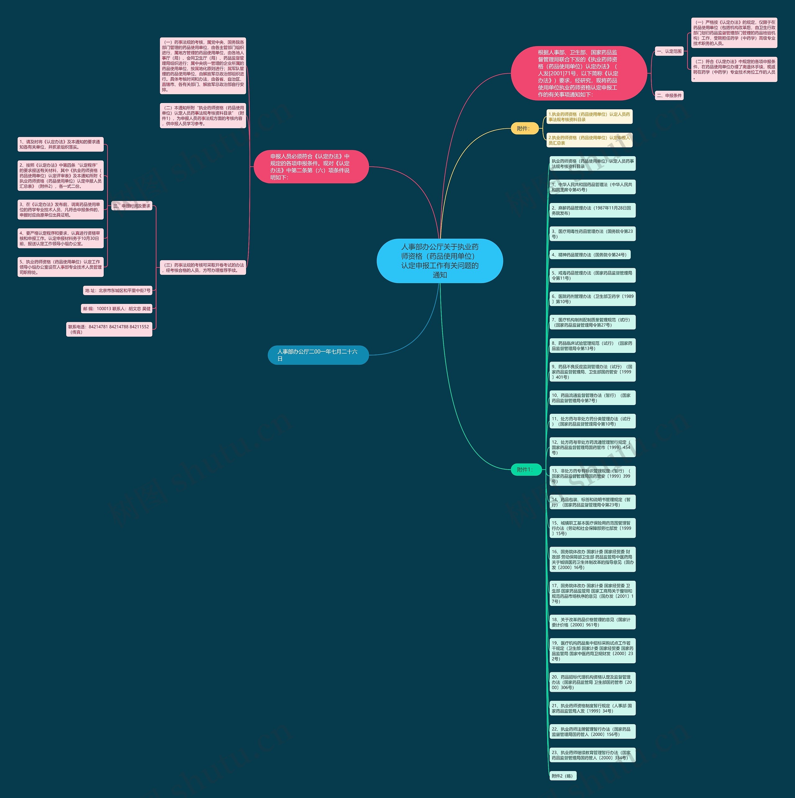 人事部办公厅关于执业药师资格（药品使用单位）认定申报工作有关问题的通知思维导图