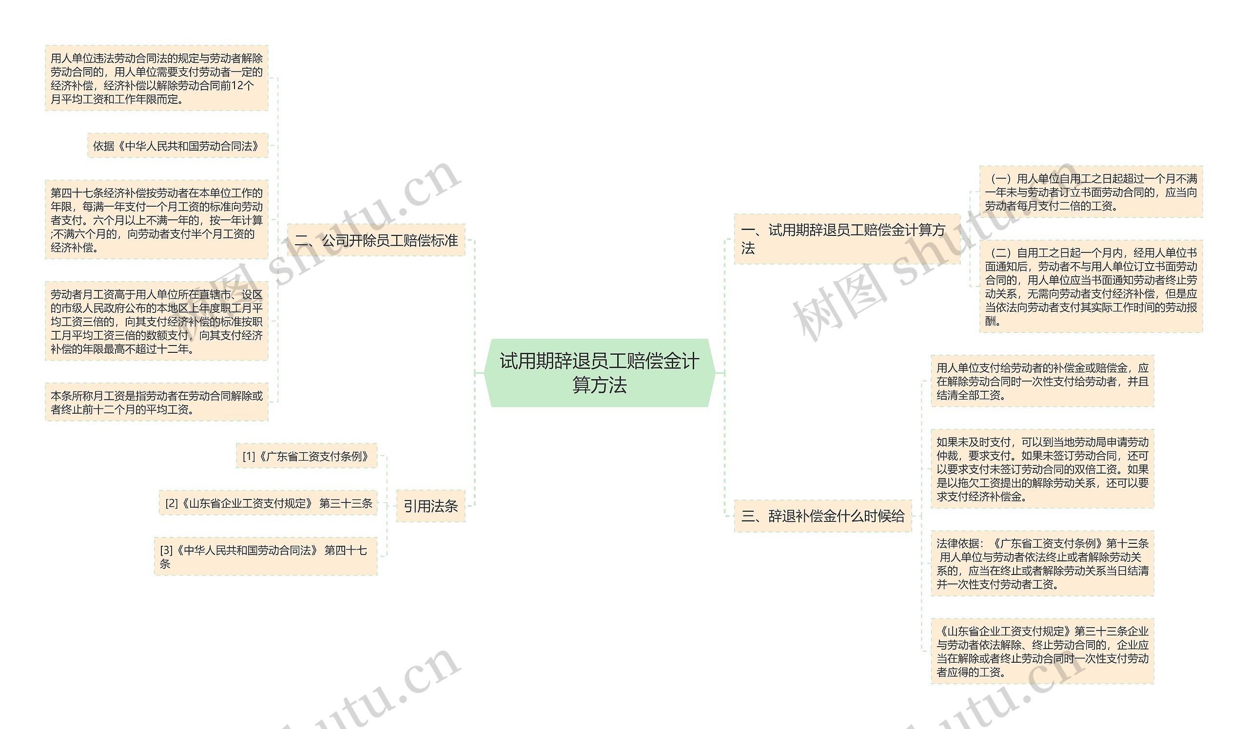 试用期辞退员工赔偿金计算方法思维导图