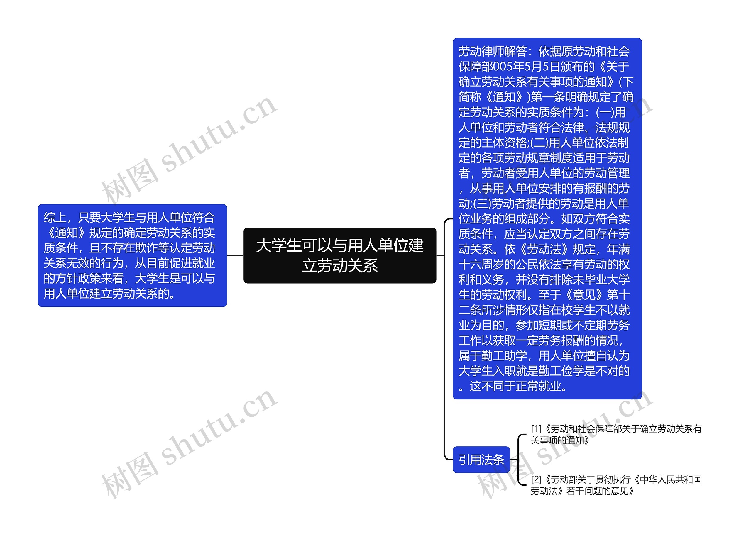 大学生可以与用人单位建立劳动关系思维导图