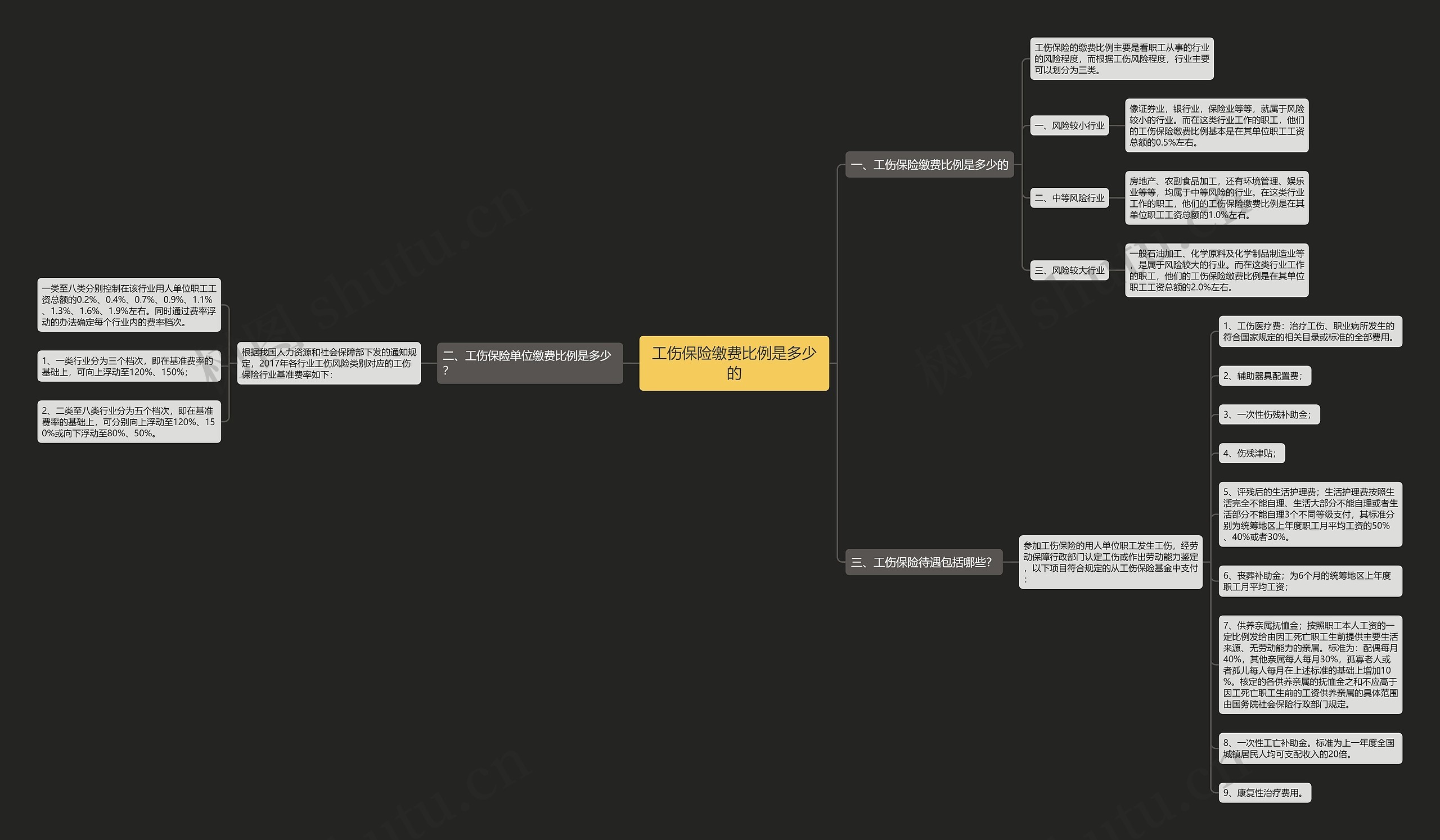 工伤保险缴费比例是多少的思维导图