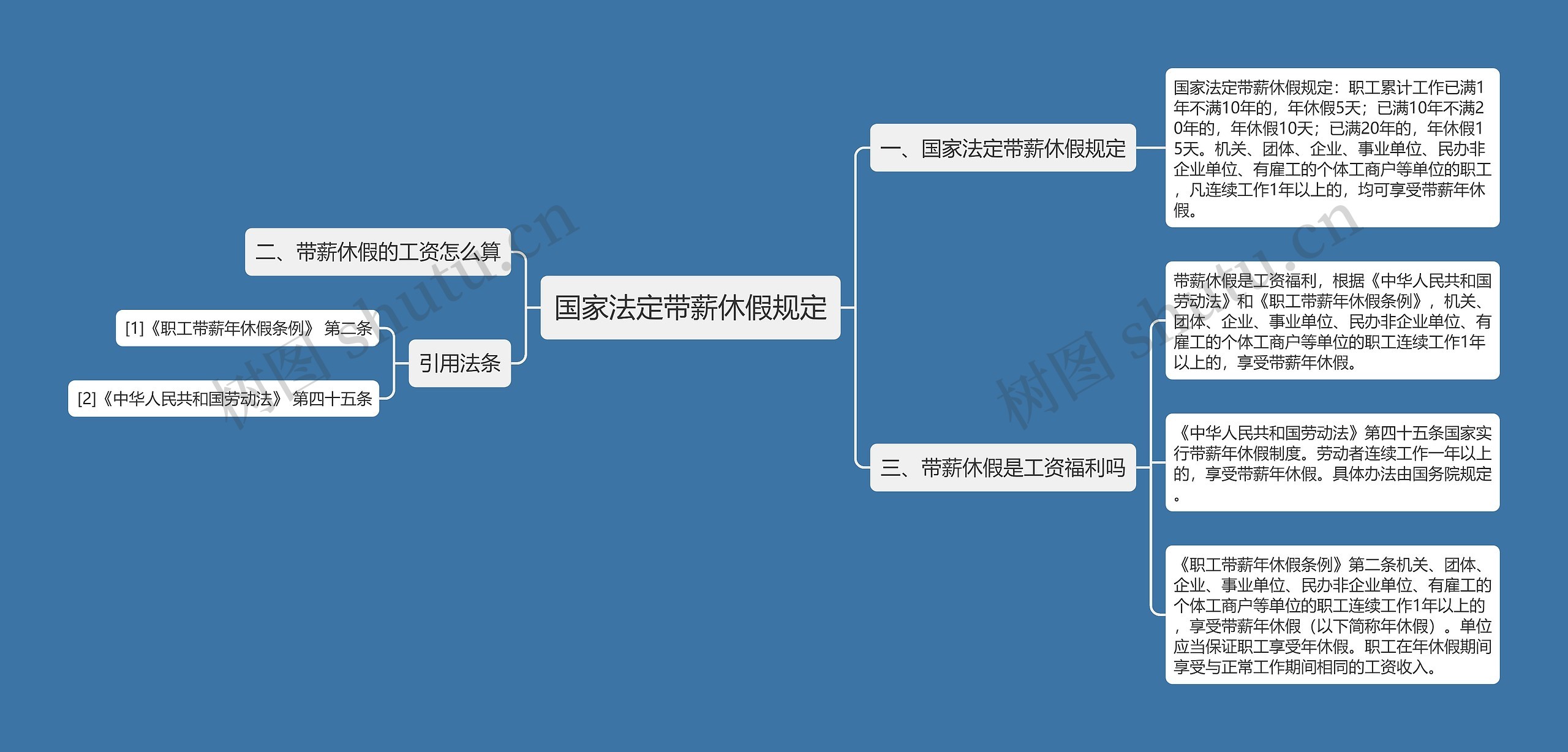 国家法定带薪休假规定思维导图