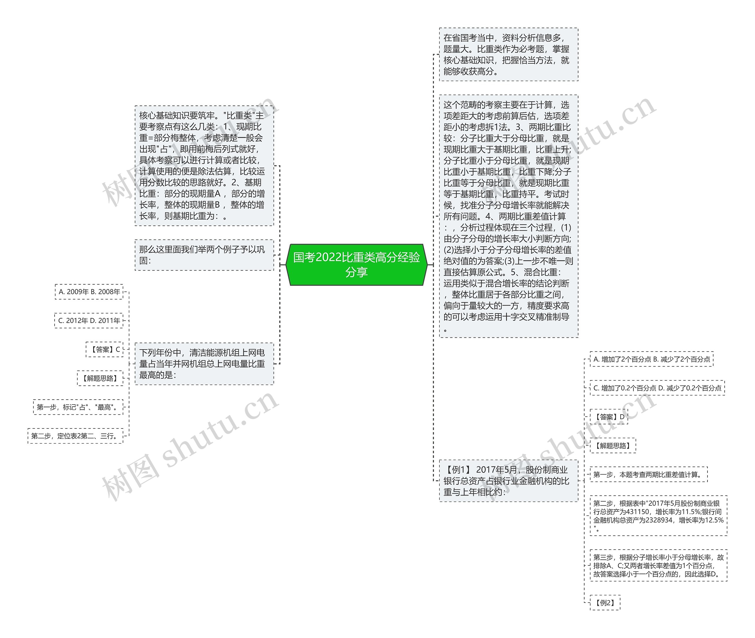 国考2022比重类高分经验分享思维导图