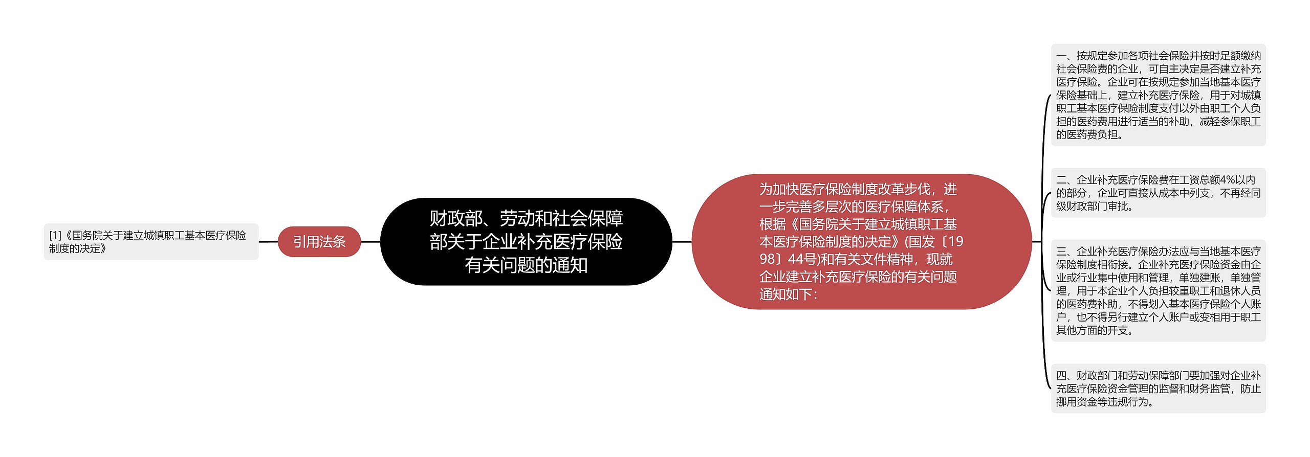 财政部、劳动和社会保障部关于企业补充医疗保险有关问题的通知