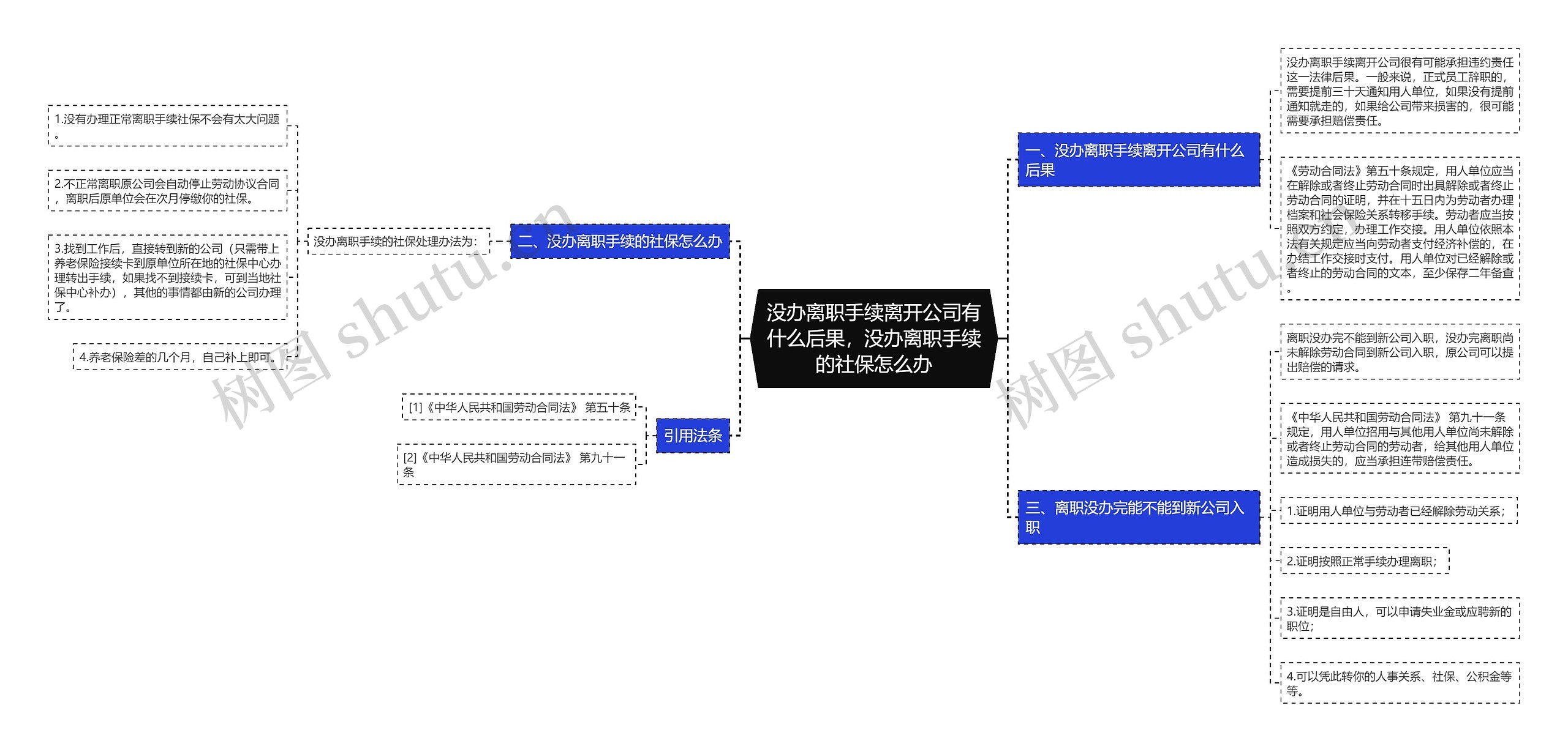 没办离职手续离开公司有什么后果，没办离职手续的社保怎么办思维导图