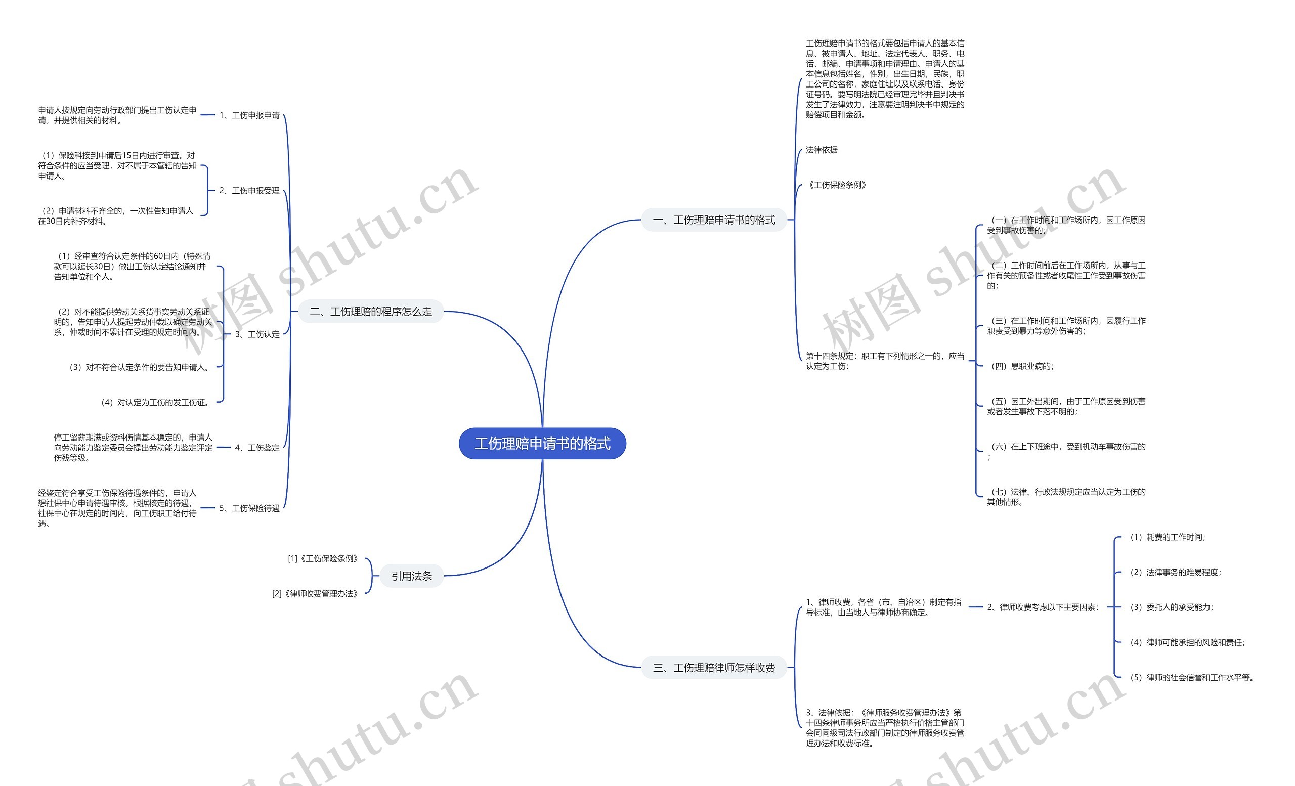 工伤理赔申请书的格式思维导图