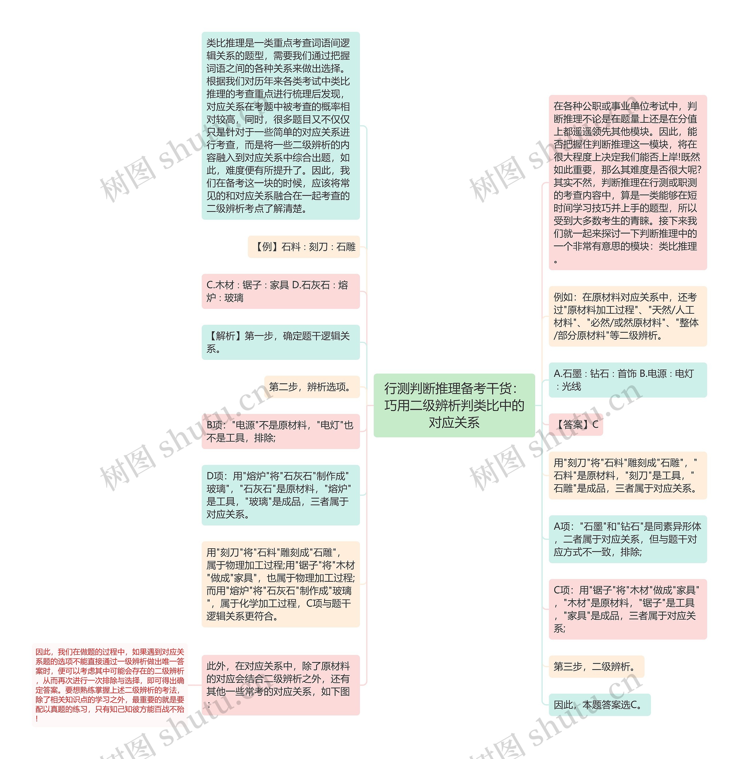 行测判断推理备考干货：巧用二级辨析判类比中的对应关系